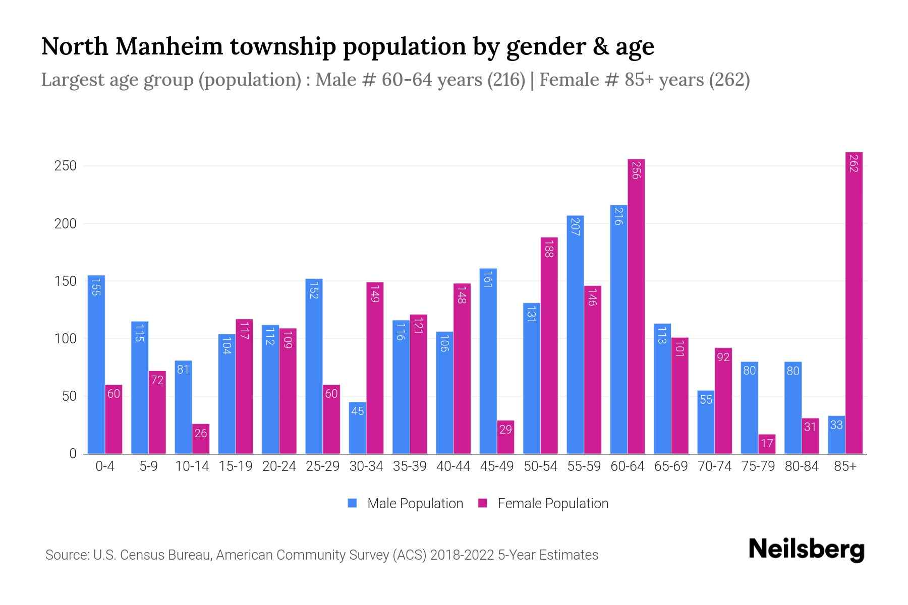 North Manheim Township, Pennsylvania Population by Gender 2024 Update