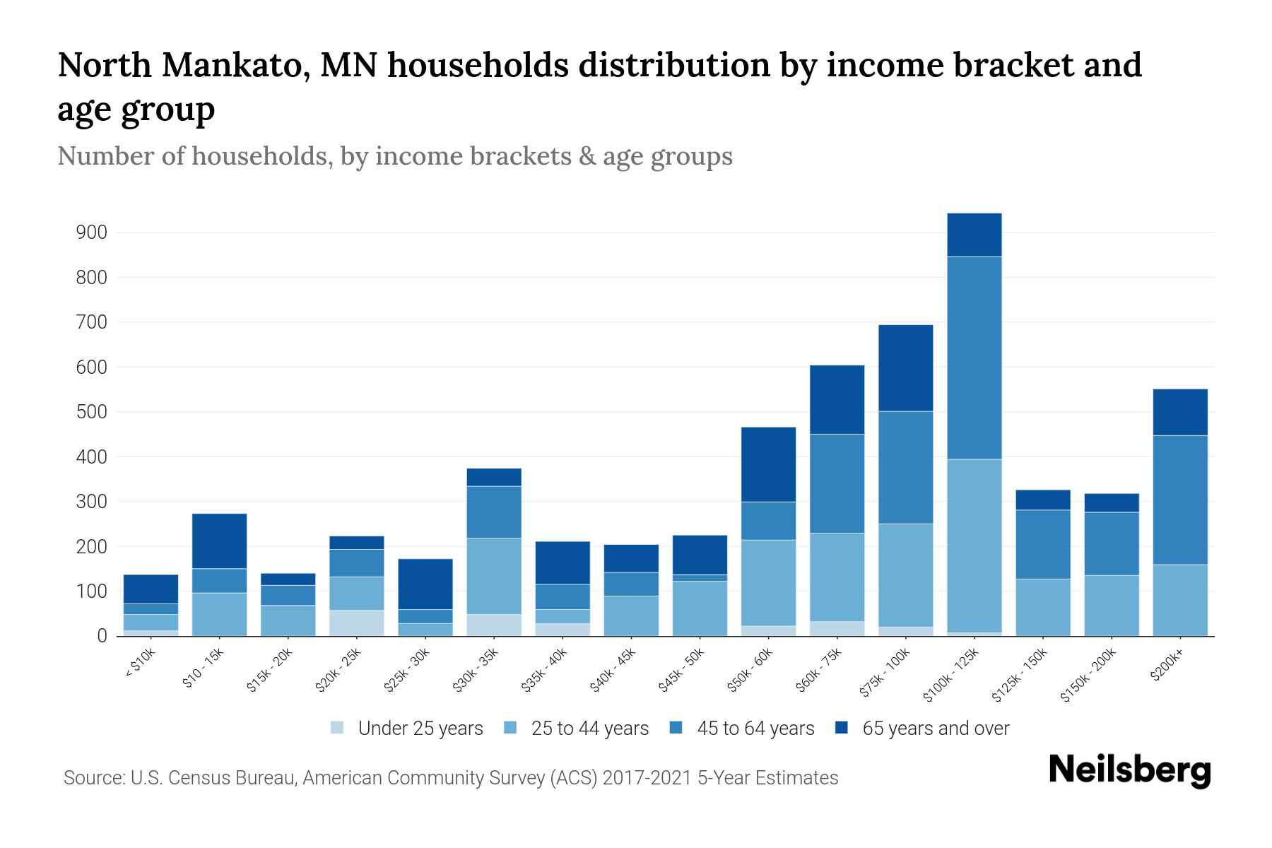 North Mankato, MN Median Household By Age 2024 Update Neilsberg