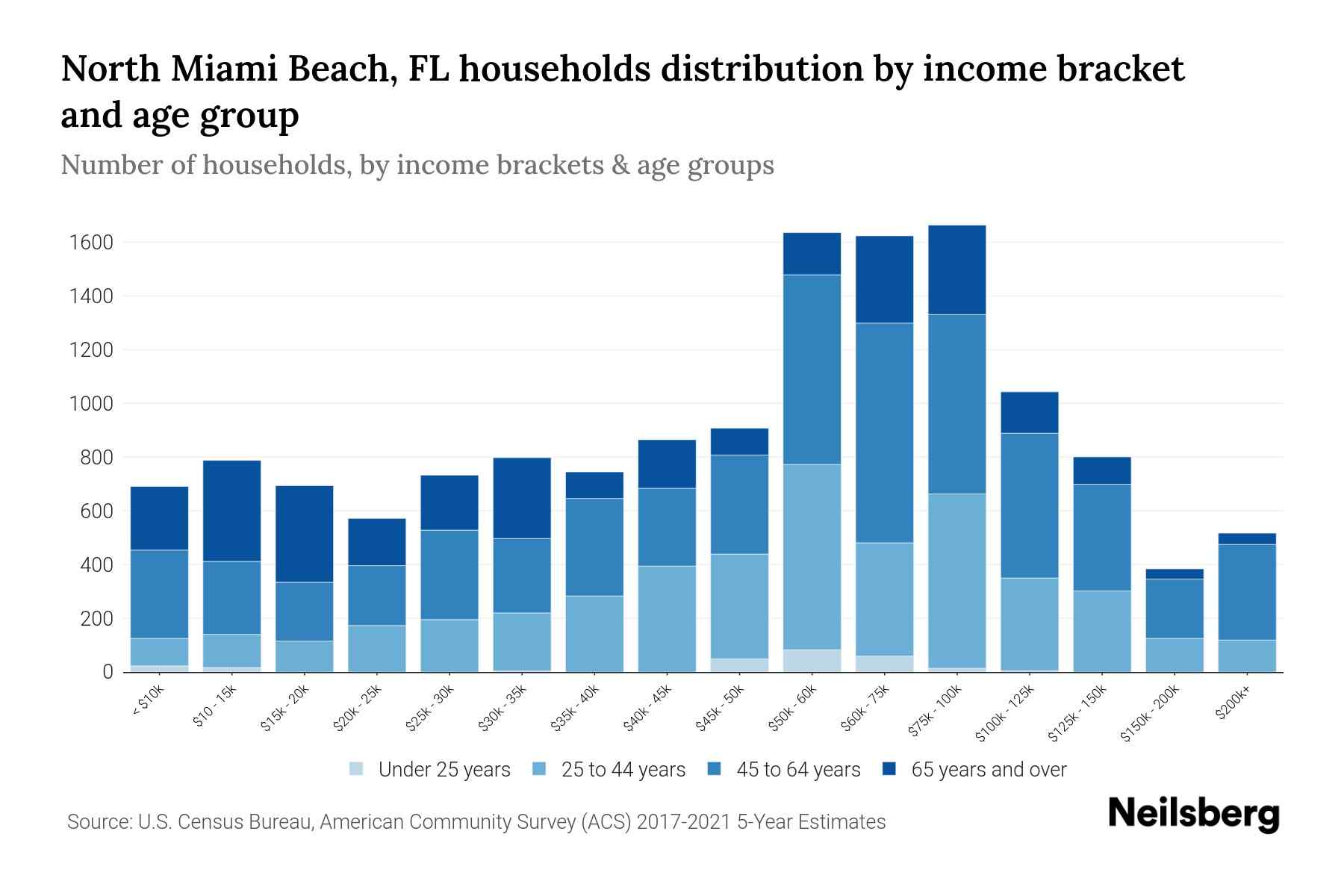 North Miami Beach, FL Median Household By Age 2024 Update