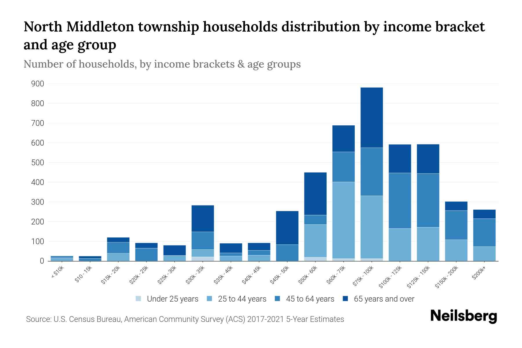 North Middleton Township, Pennsylvania Median Household By Age
