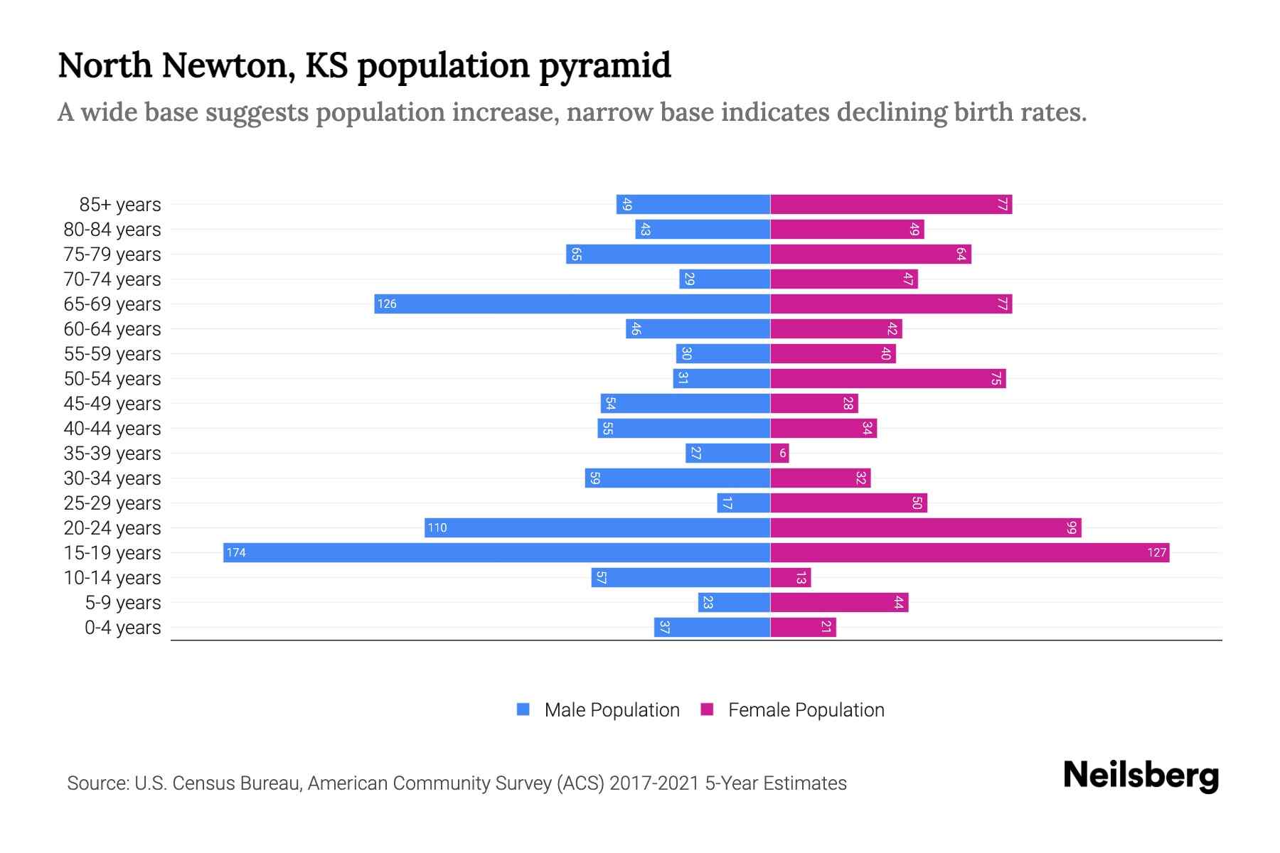 North Newton, KS Population by Age 2023 North Newton, KS Age