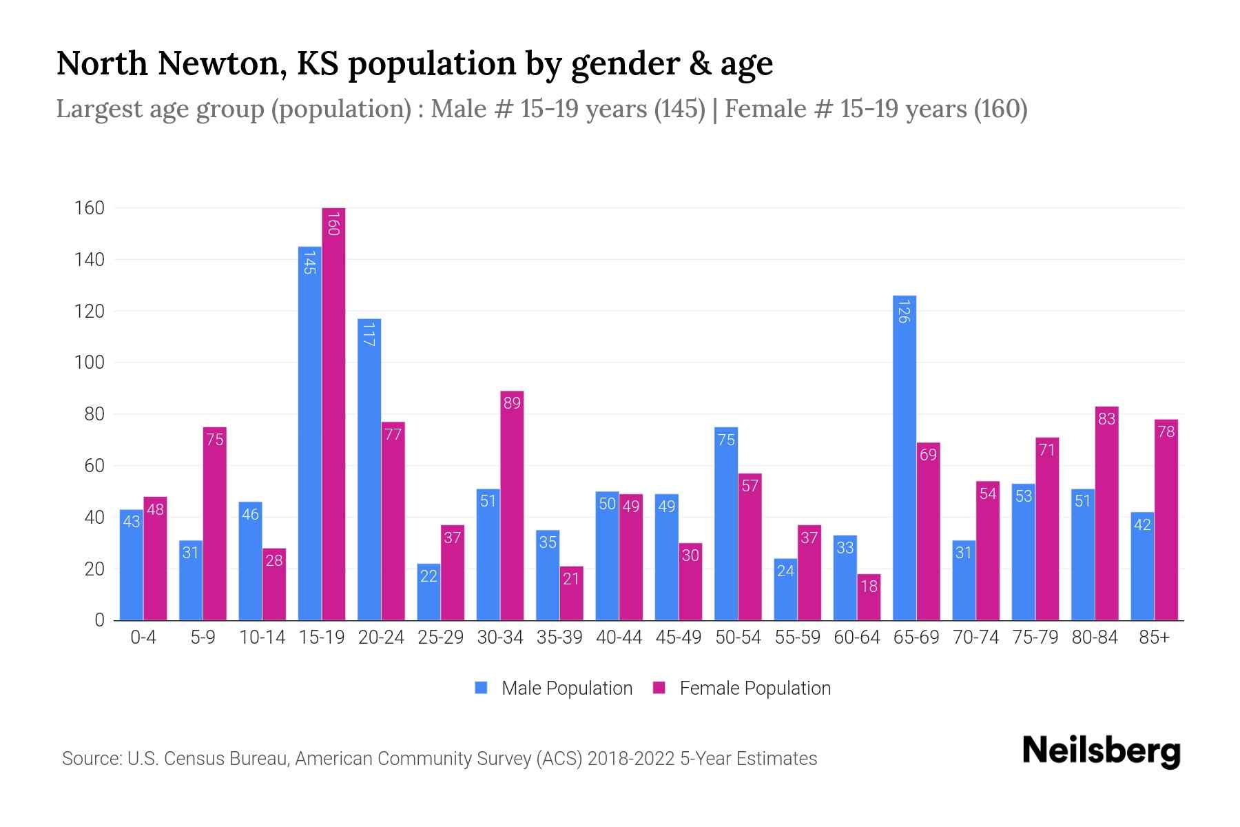 North Newton, KS Population by Gender 2024 Update Neilsberg