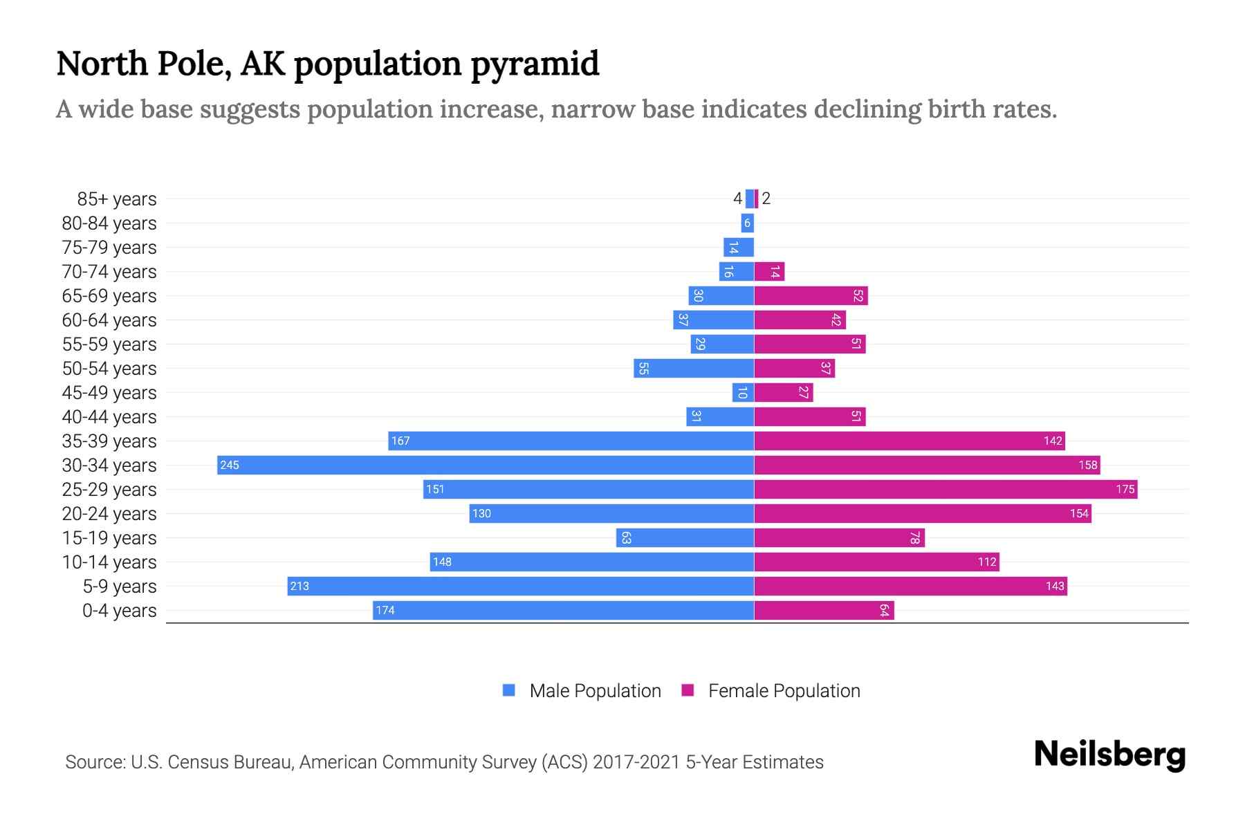 North Pole, AK Population by Age 2023 North Pole, AK Age Demographics