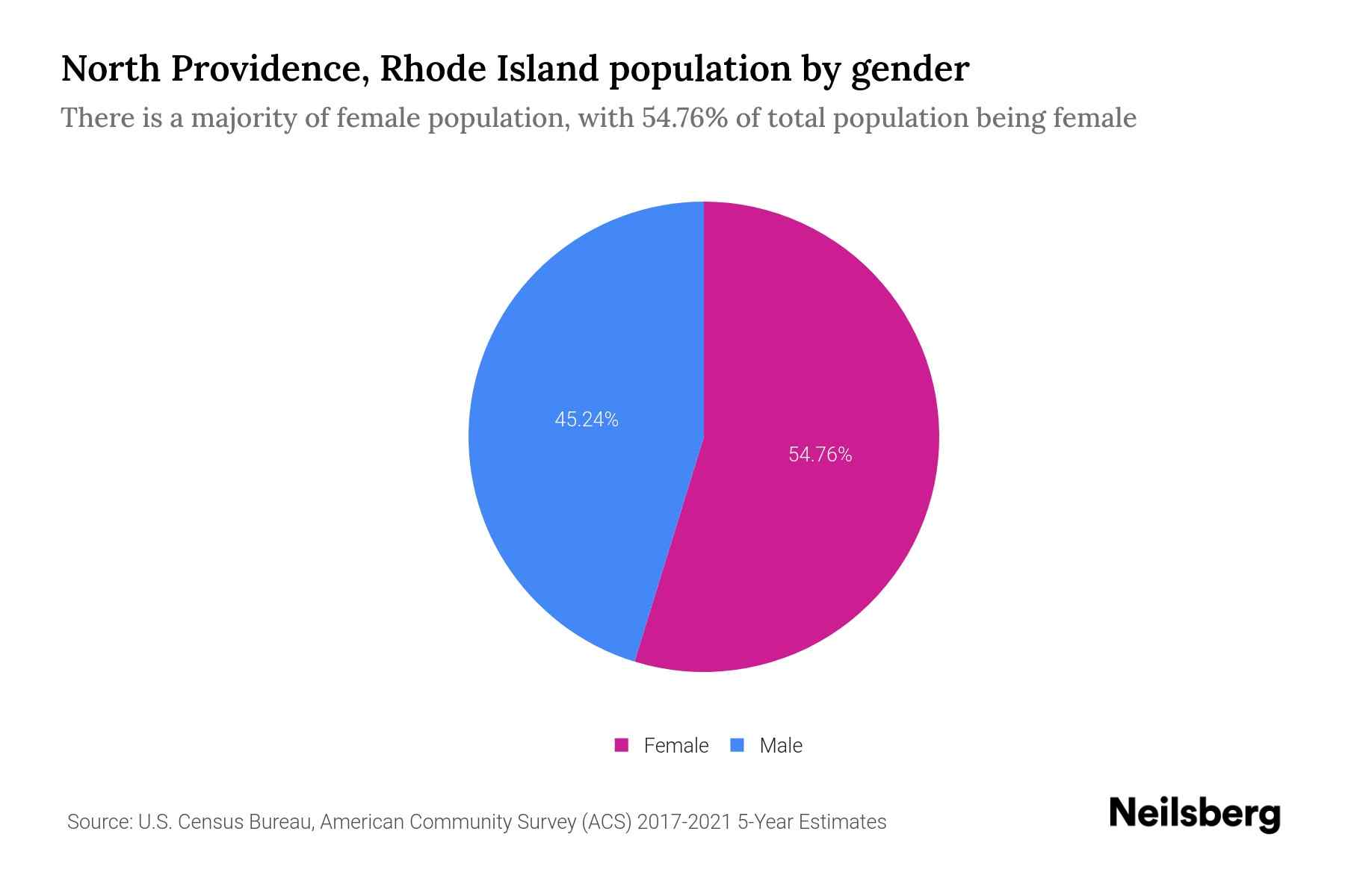 North Providence, Rhode Island Population by Gender 2023 North