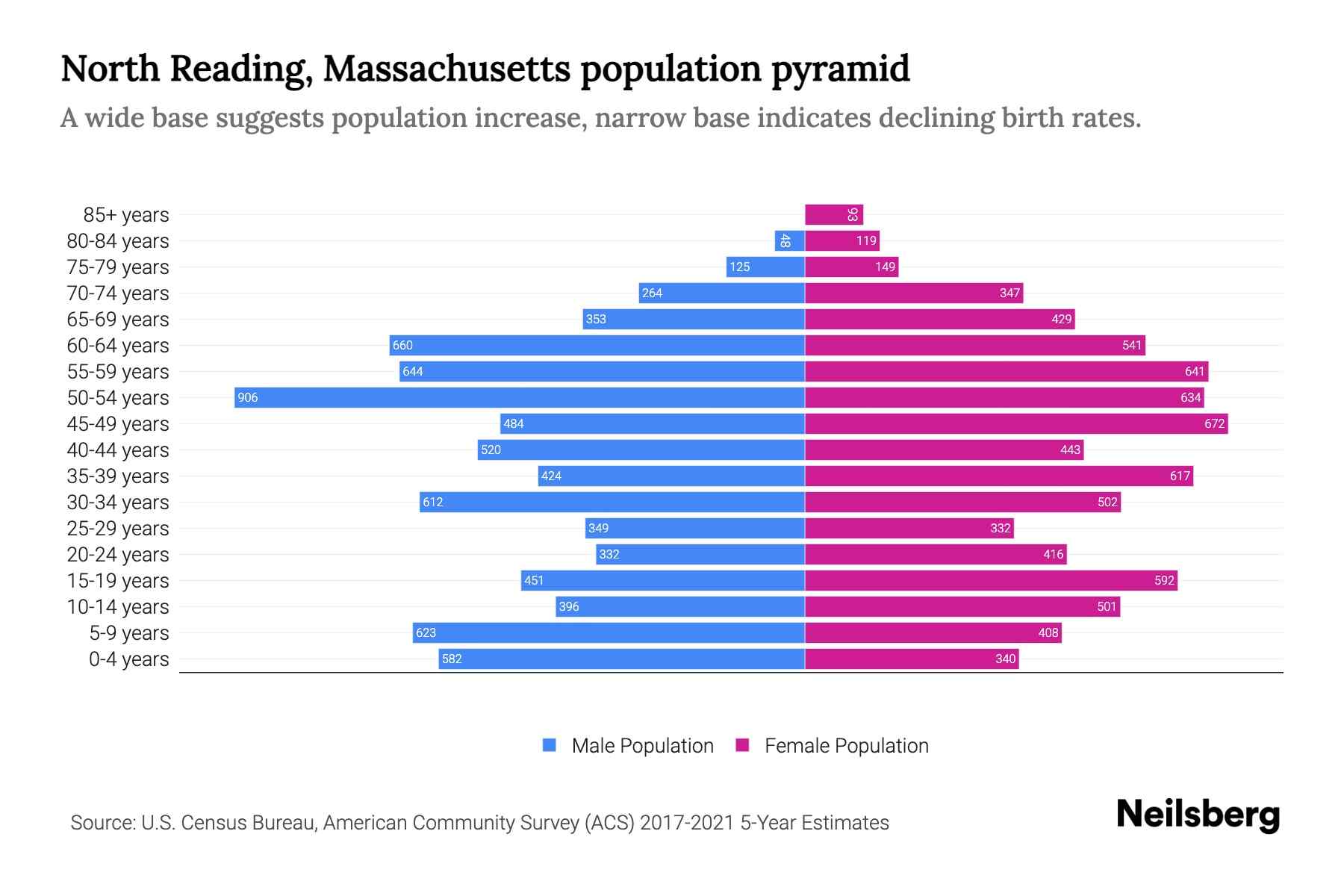 North Reading, Massachusetts Population by Age 2023 North Reading, Massachusetts Age