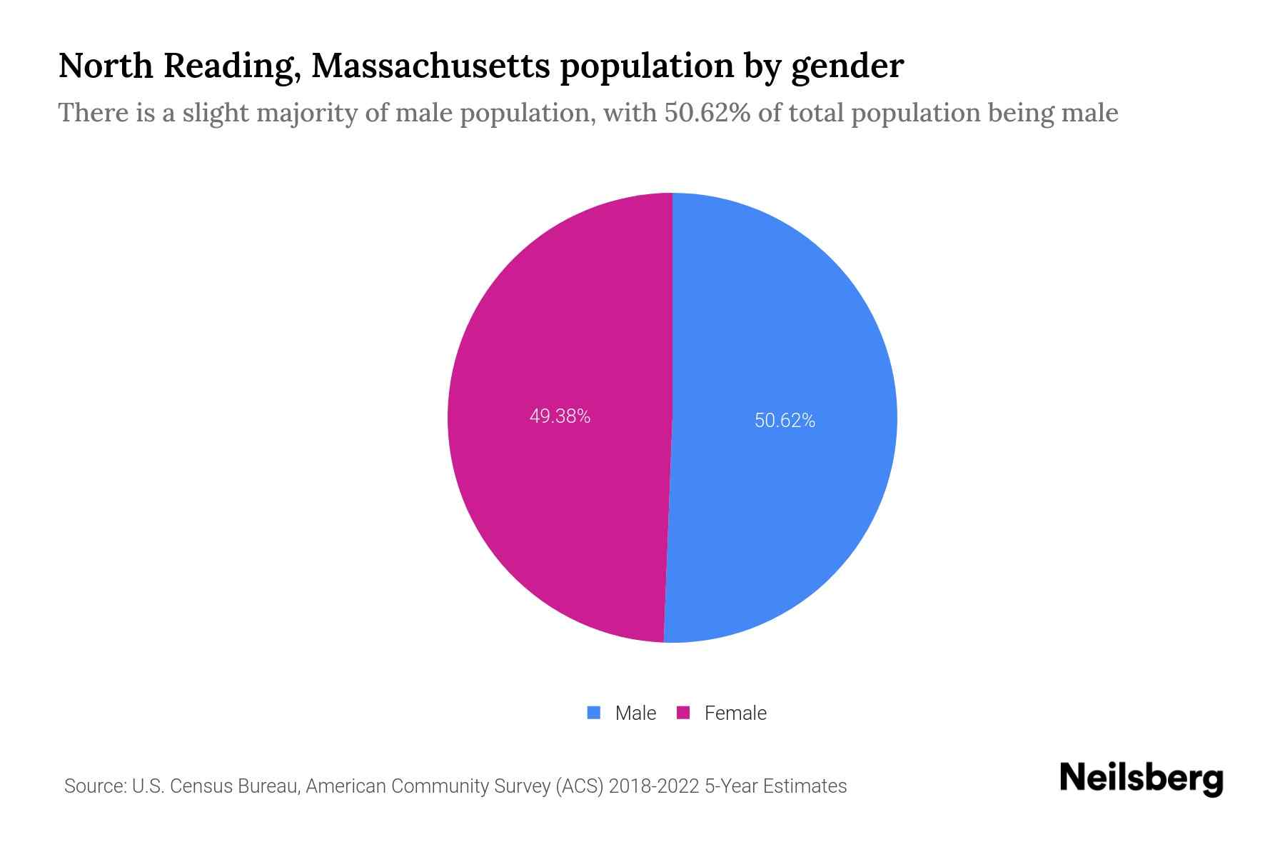 The pie chart shows North Reading, Massachusetts population by gender with male and female population as a percentage of total population. The female population is shown in pink color and male population is shown in blue color.