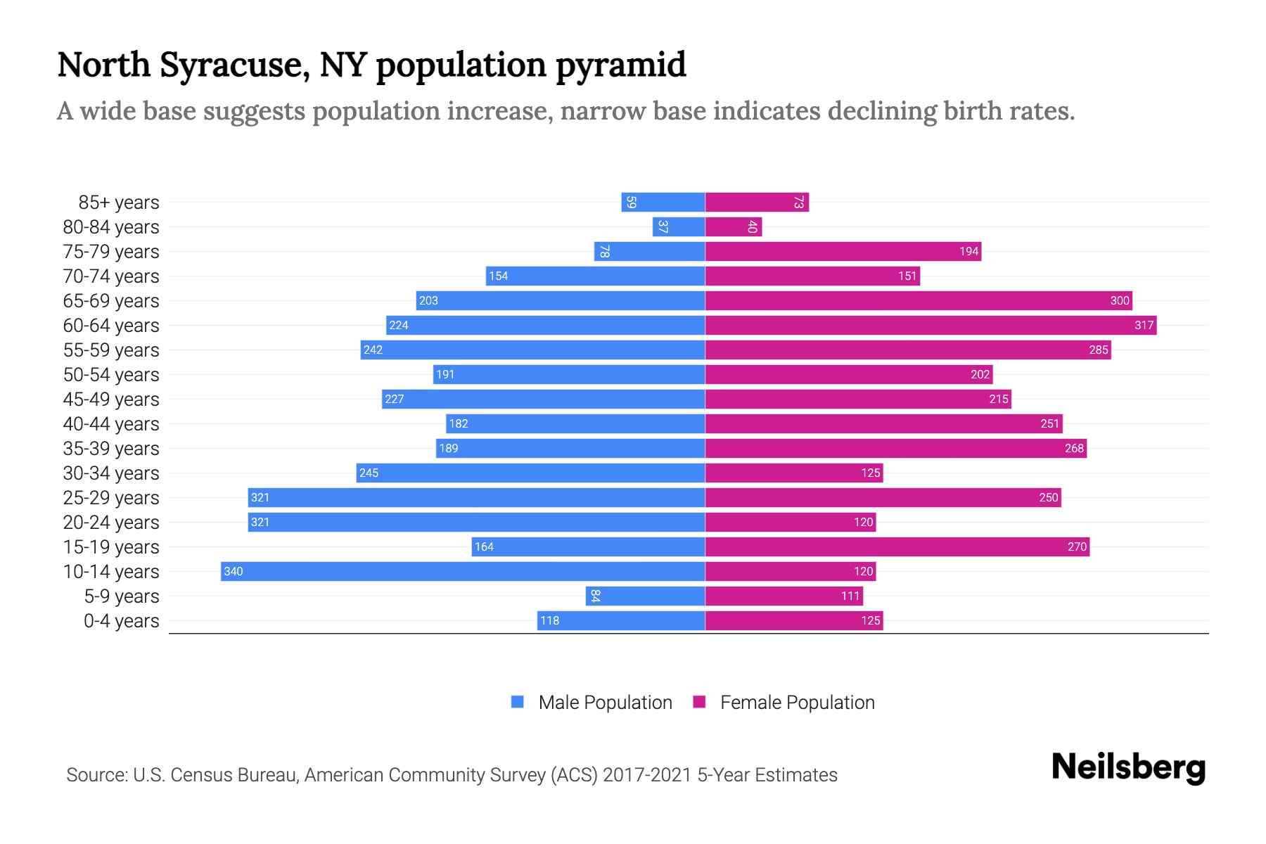 North Syracuse, NY Population by Age 2023 North Syracuse, NY Age