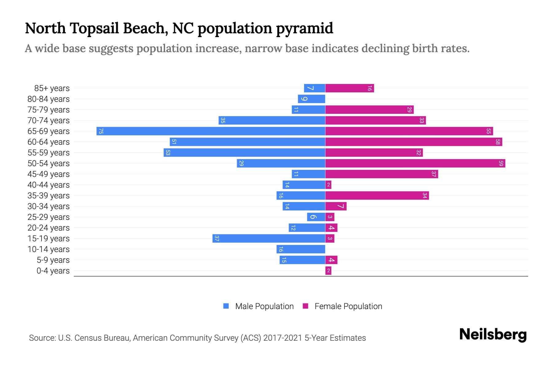 North Topsail Beach, NC Population by Age 2023 North Topsail Beach