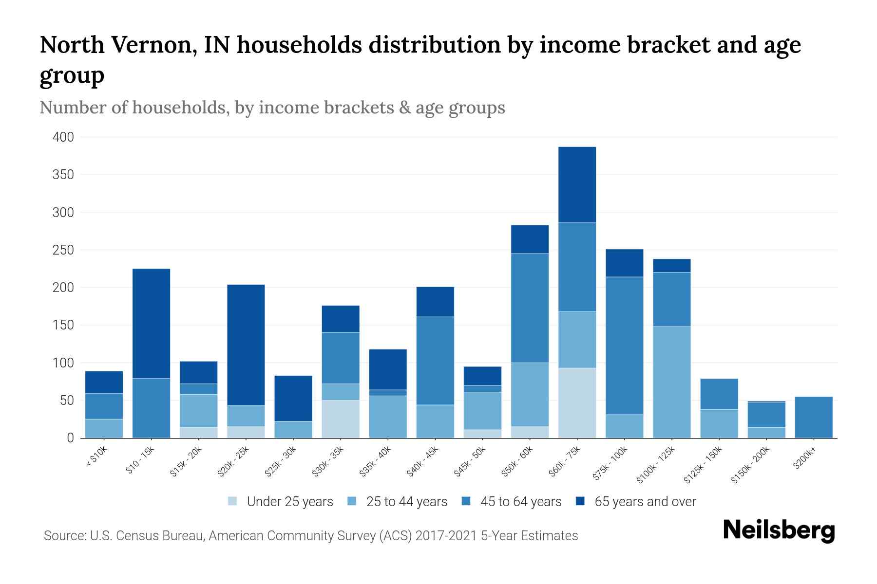 North Vernon, IN Median Household By Age 2024 Update Neilsberg