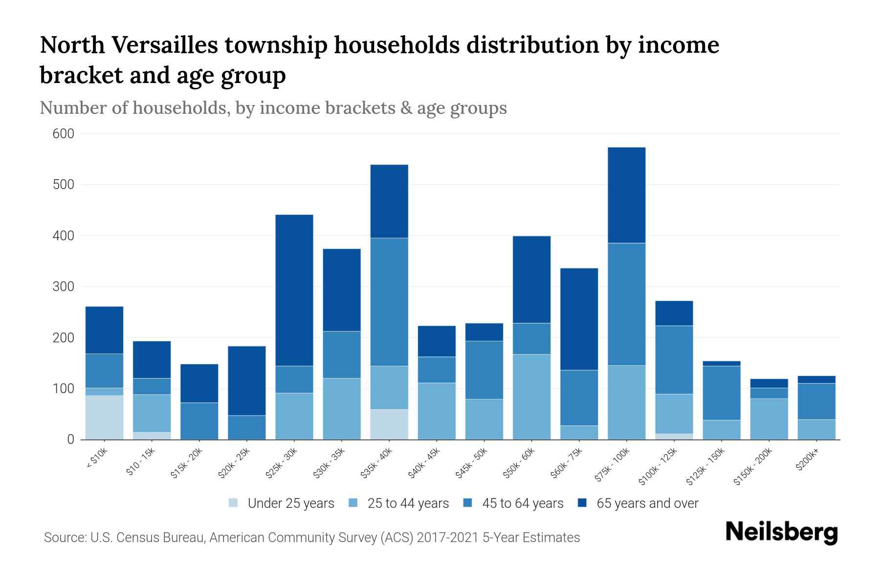 North Versailles Township, Pennsylvania Median Household By Age