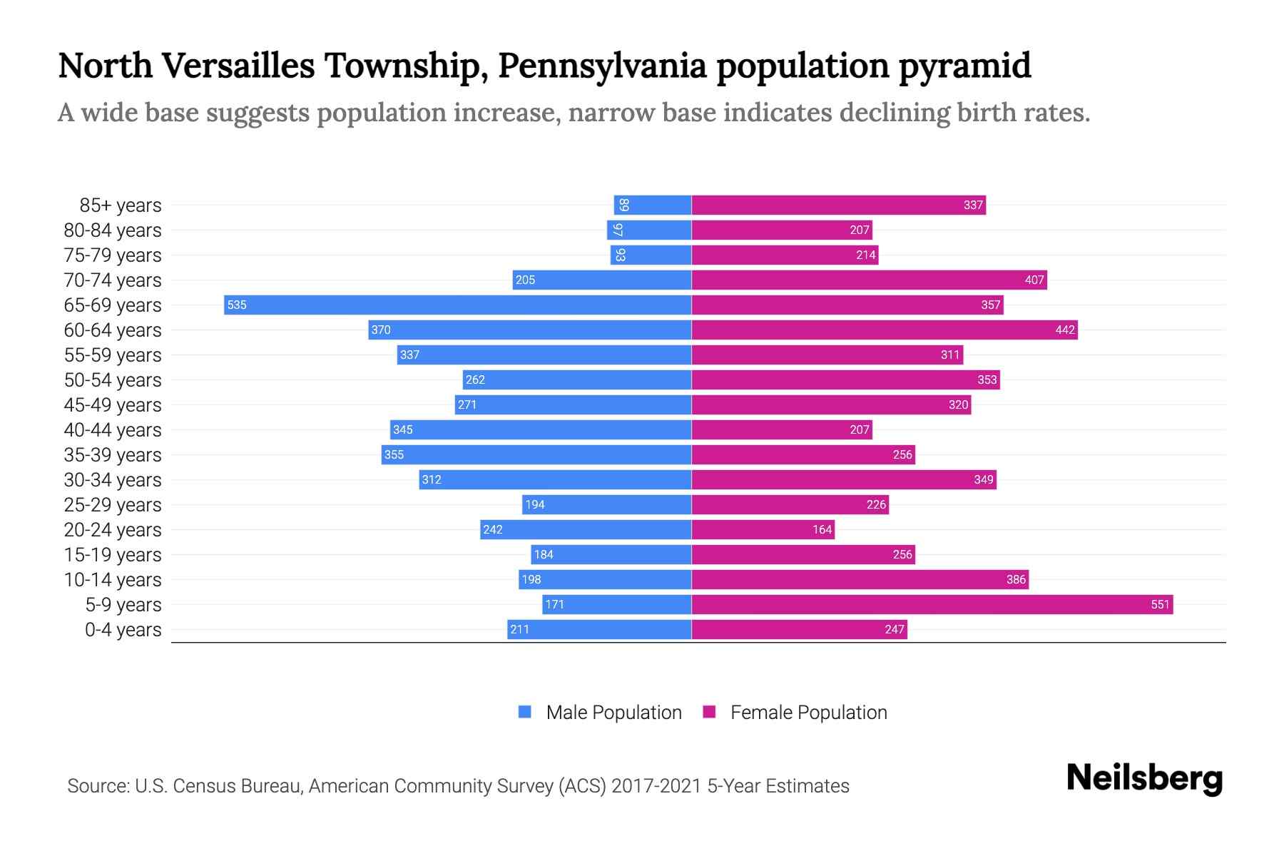 North Versailles Township, Pennsylvania Population by Age 2023 North