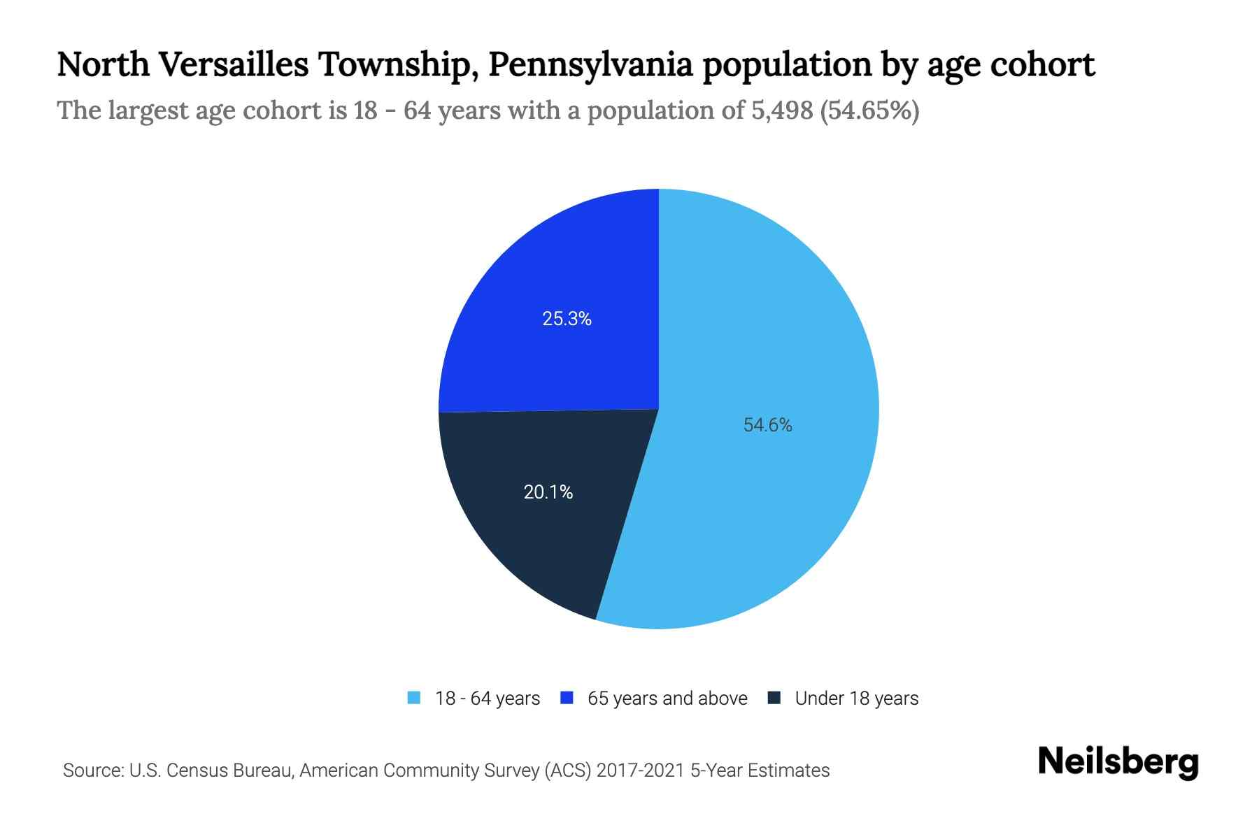North Versailles Township, Pennsylvania Population by Age 2023 North