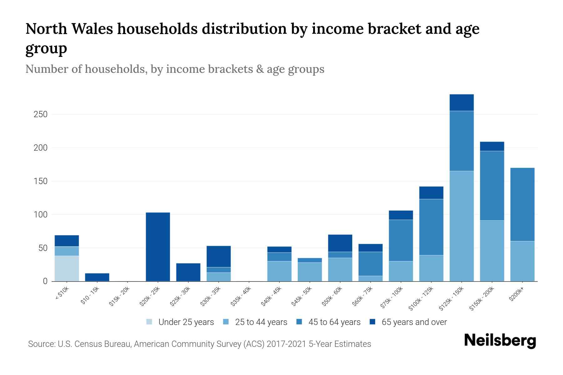 North Wales, PA Median Household By Age 2023 Neilsberg