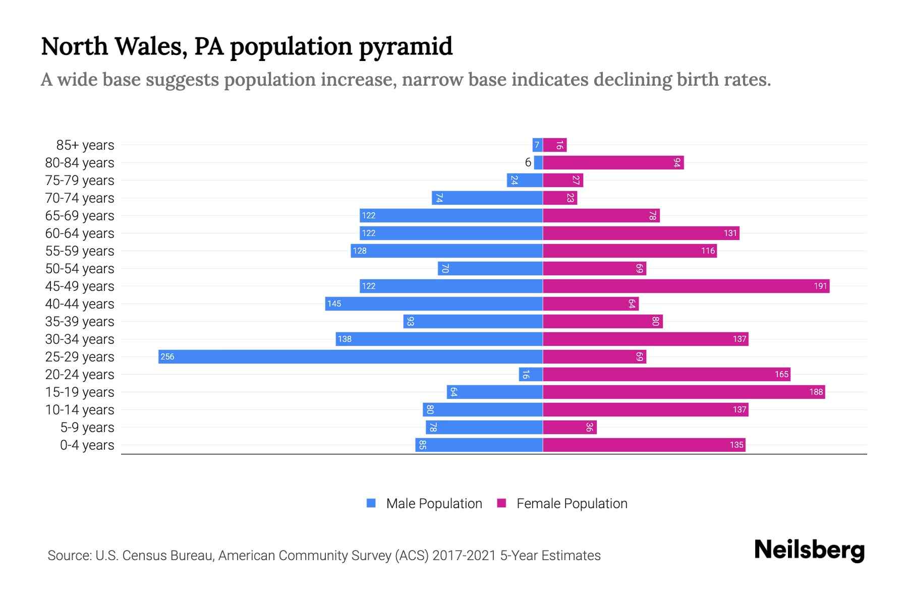 North Wales, PA Population by Age 2023 North Wales, PA Age