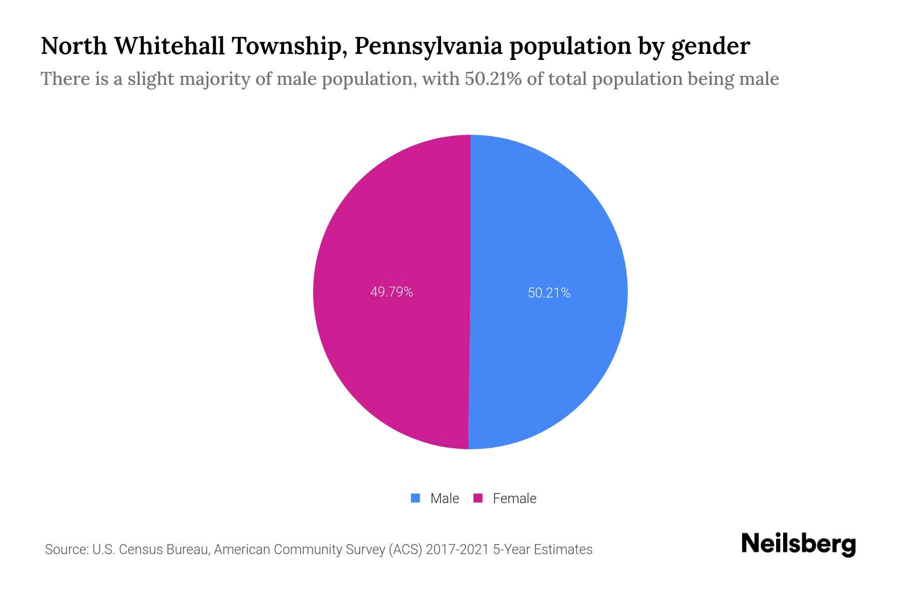 North Whitehall Township, Pennsylvania Population by Gender 2023