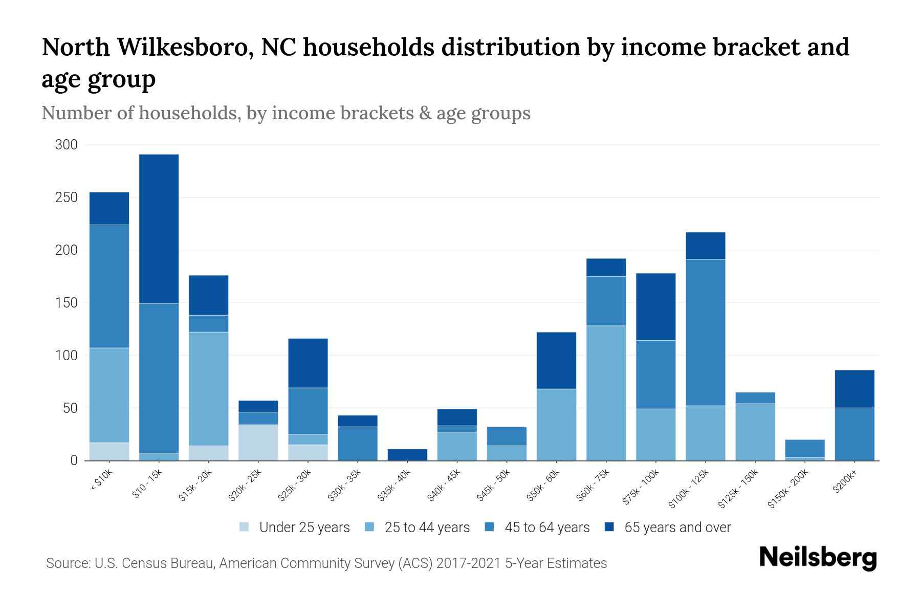 North Wilkesboro, NC Median Household By Age 2024 Update