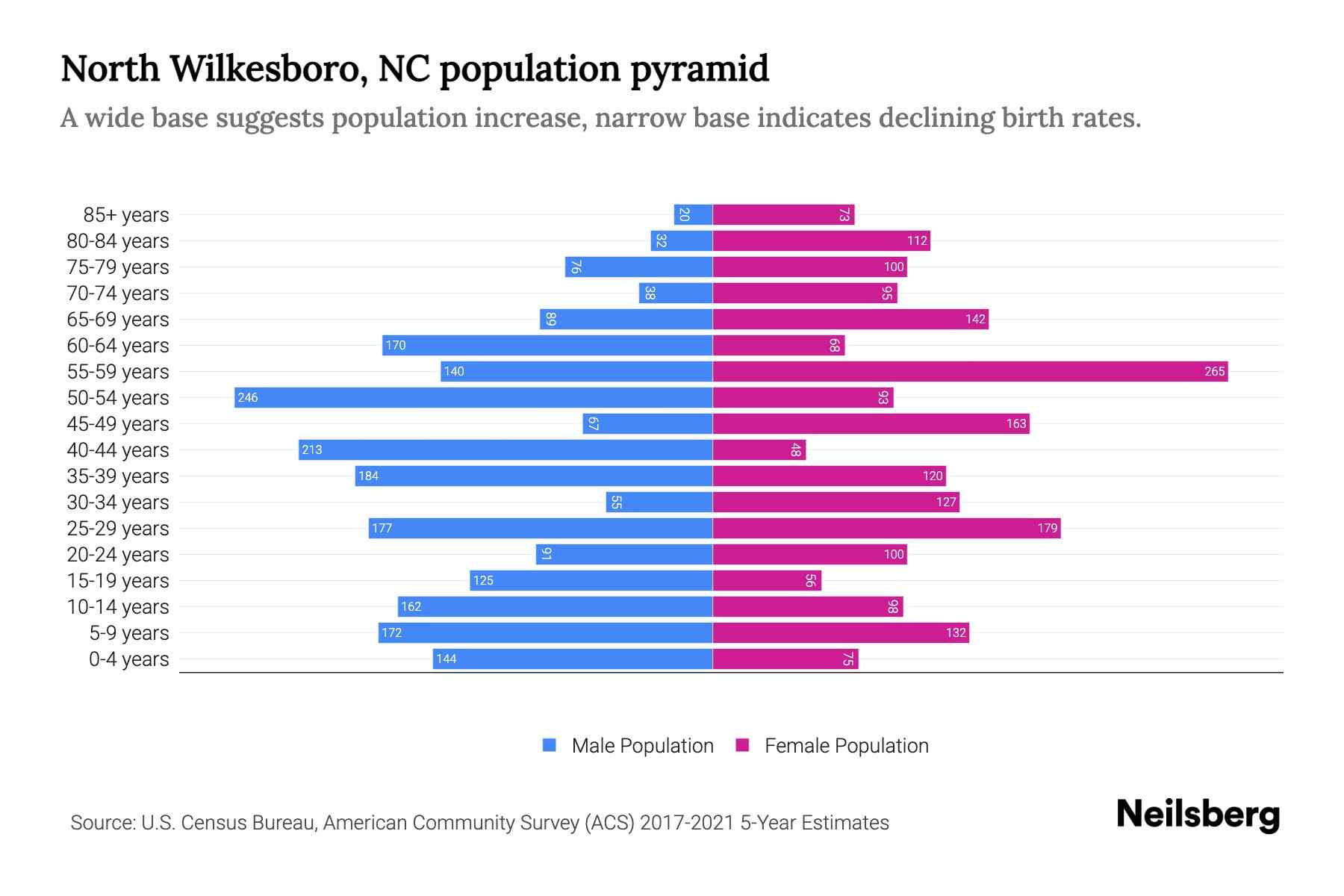 North Wilkesboro, NC Population by Age 2023 North Wilkesboro, NC Age