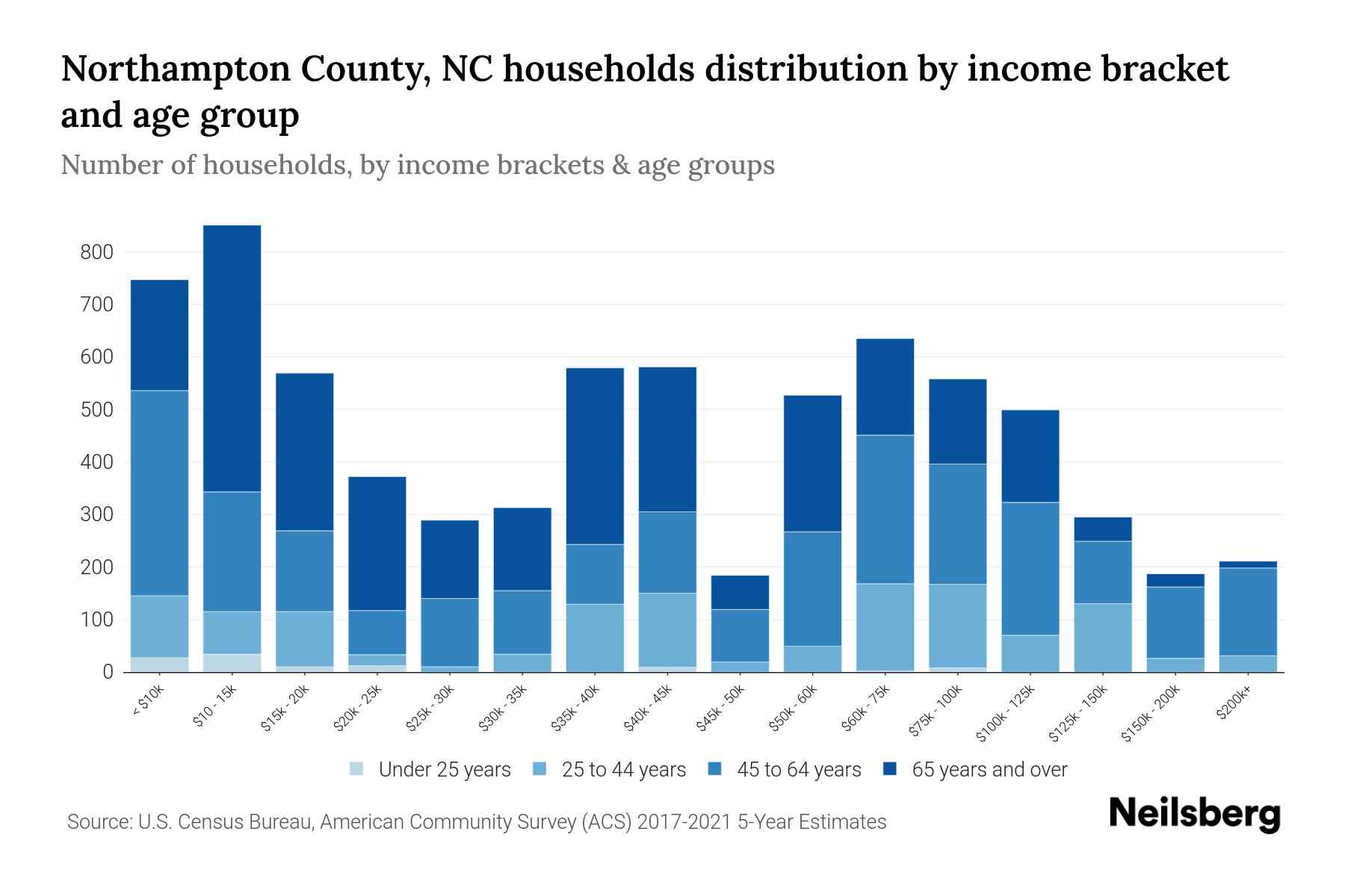 Northampton County, NC Median Household By Age 2024 Update