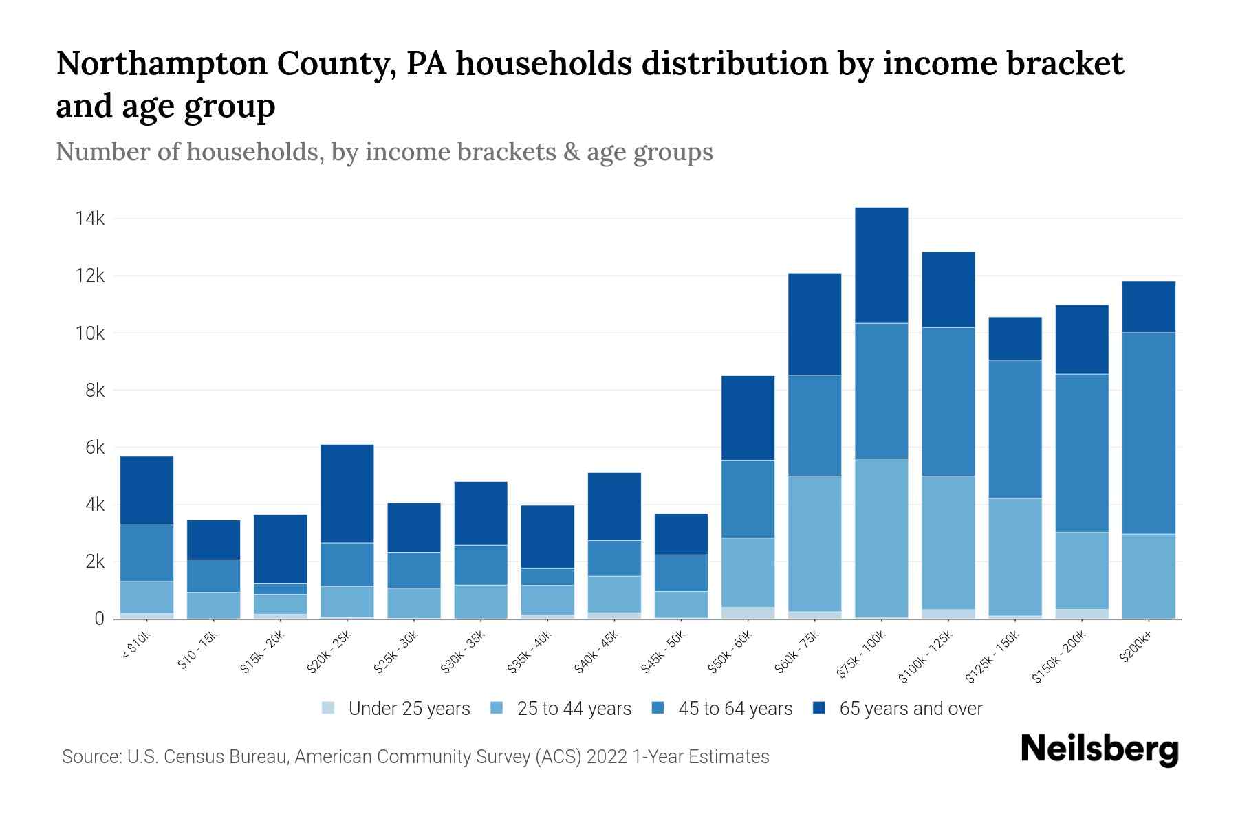 Northampton County, PA Median Household By Age 2024 Update