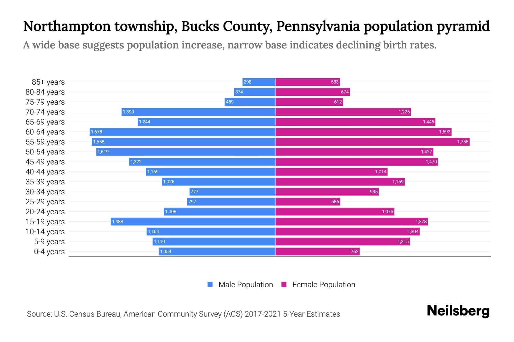 Northampton township, Bucks County, Pennsylvania Population by Age