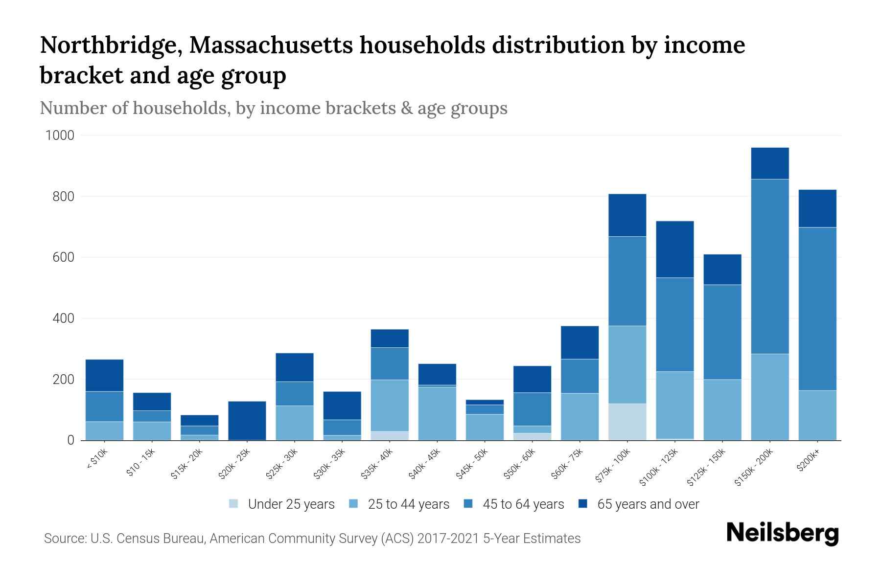 Northbridge, Massachusetts Median Household By Age 2024 Update Neilsberg