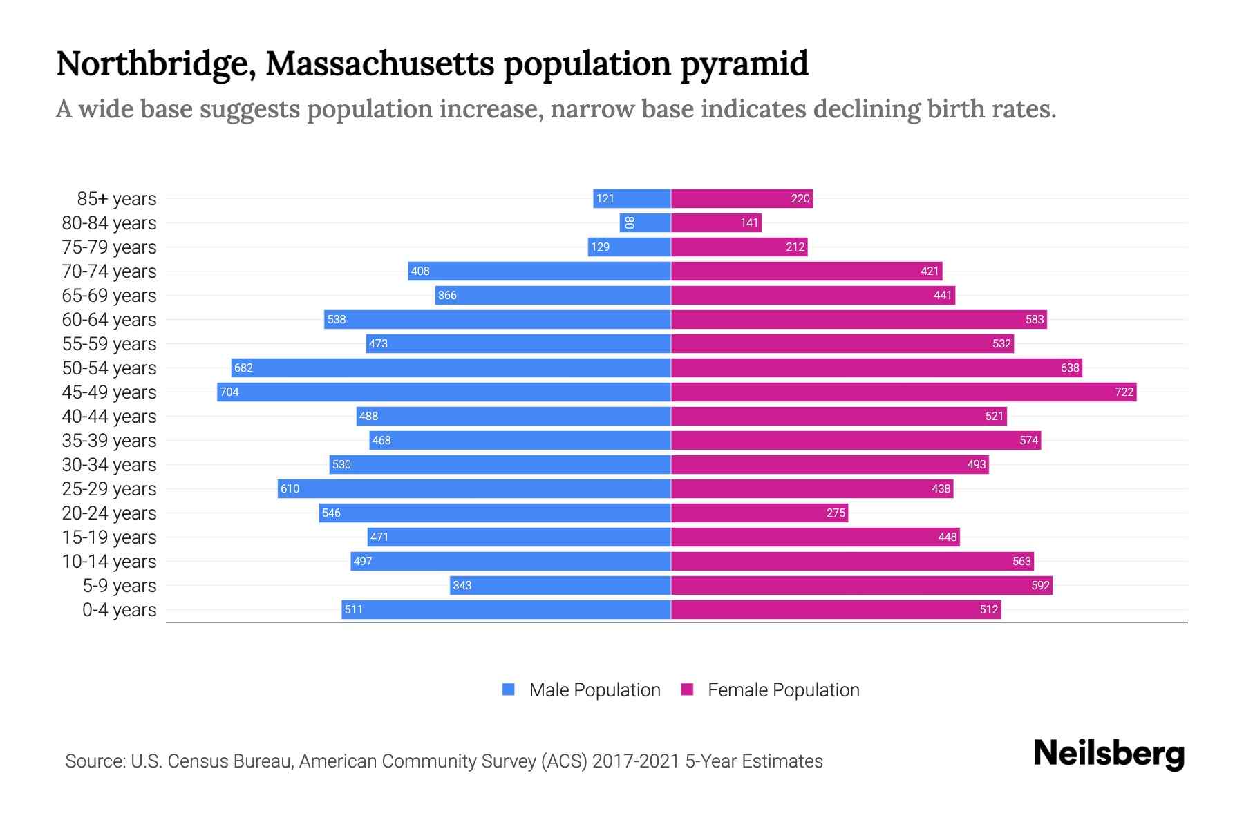 Northbridge, Massachusetts Population by Age 2023 Northbridge, Massachusetts Age Demographics