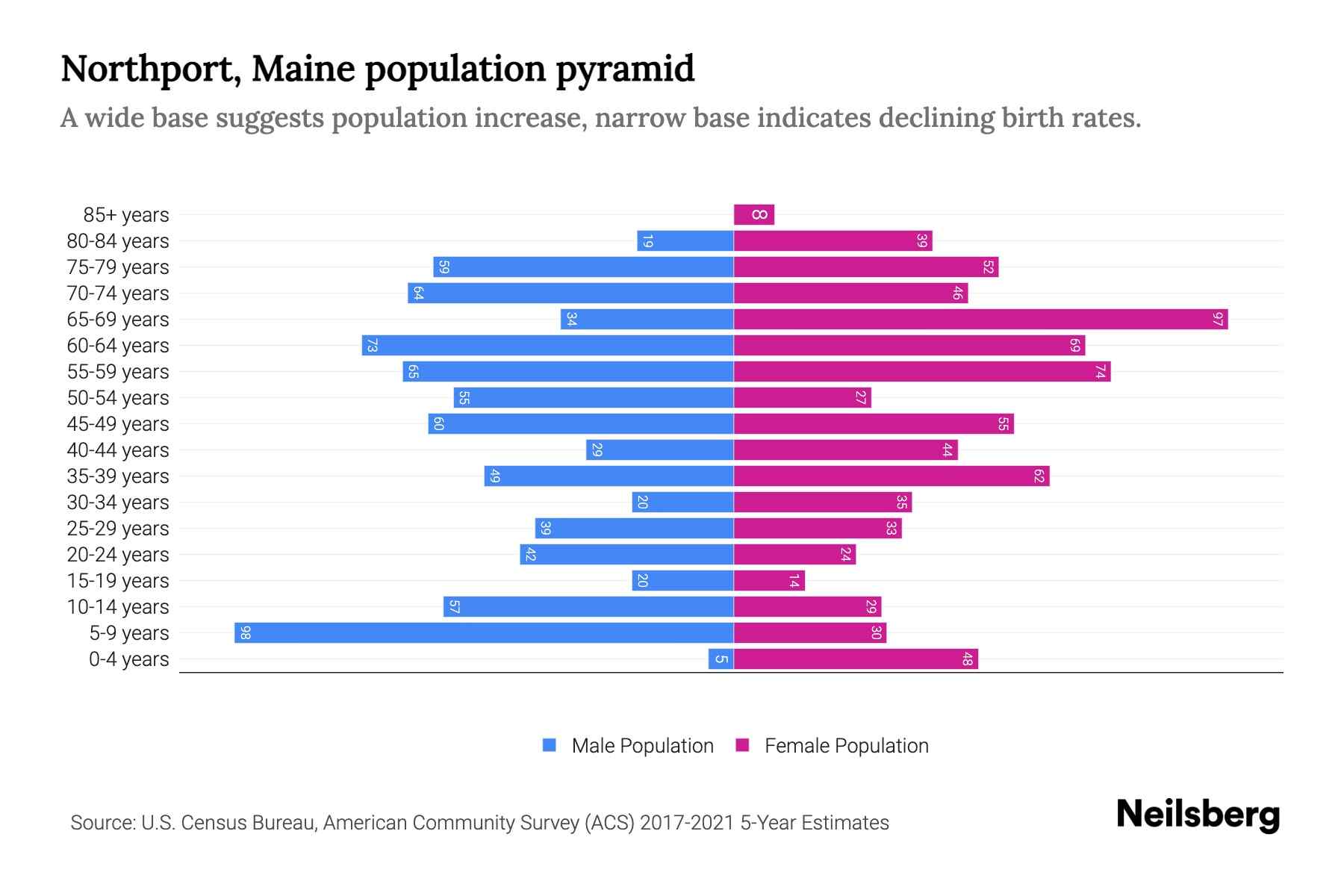 Northport, Maine Population by Age 2023 Northport, Maine Age