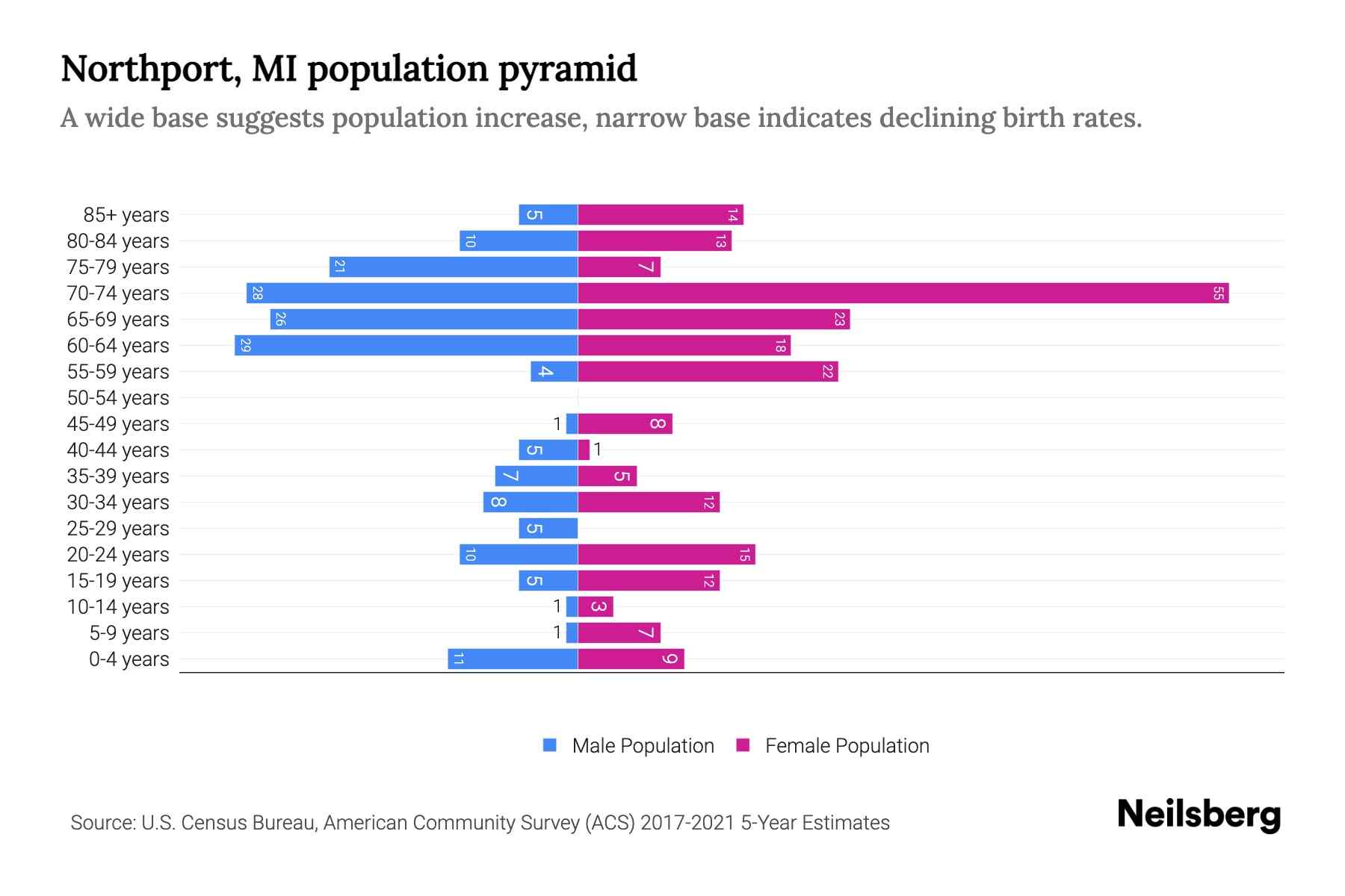Northport, MI Population by Age 2023 Northport, MI Age Demographics