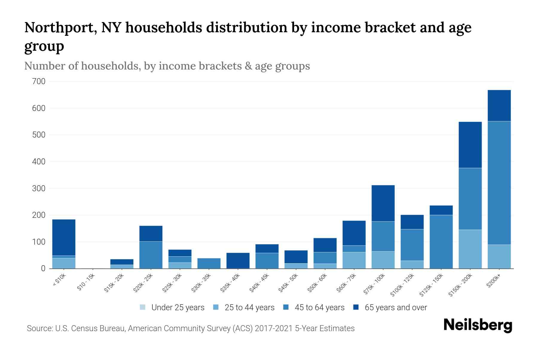 Northport, NY Median Household By Age 2024 Update Neilsberg