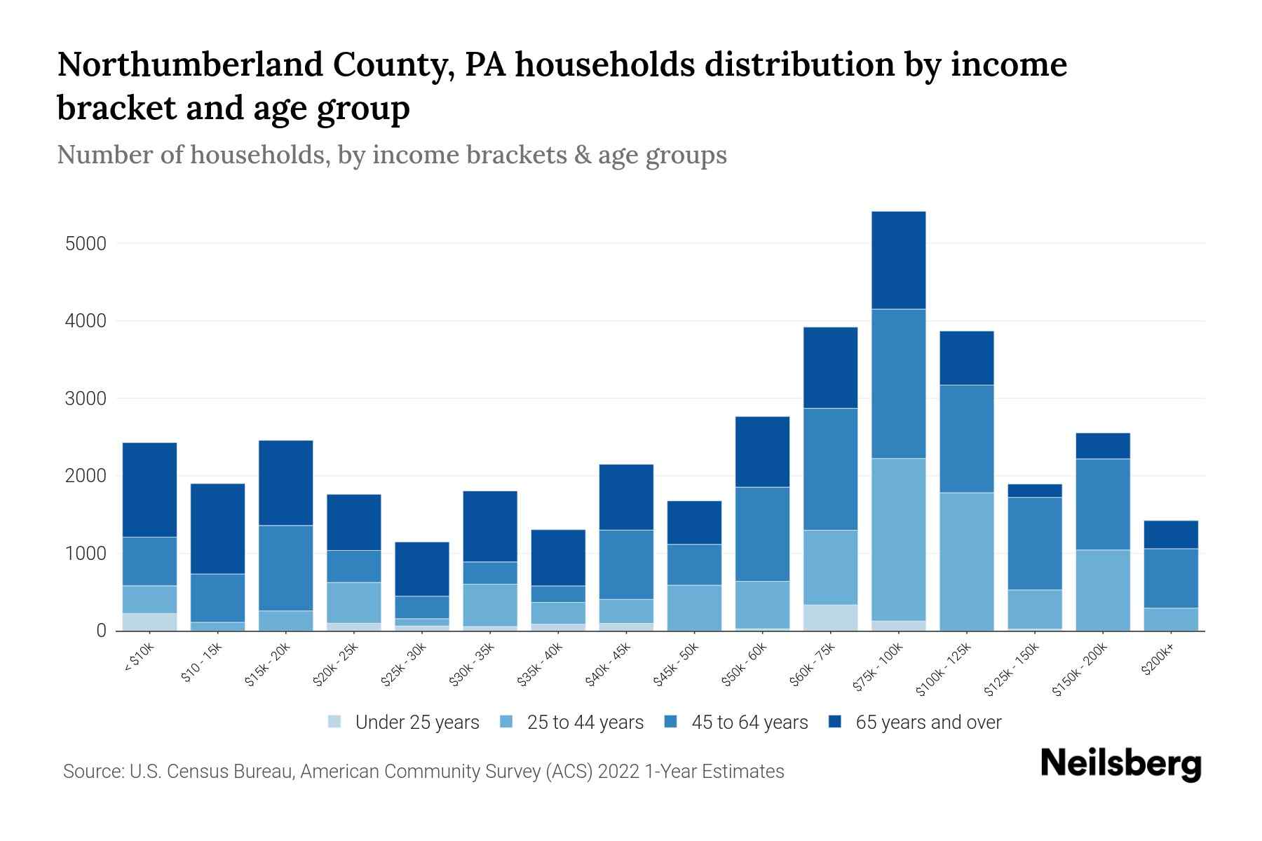 Northumberland County, PA Median Household By Age 2024 Update
