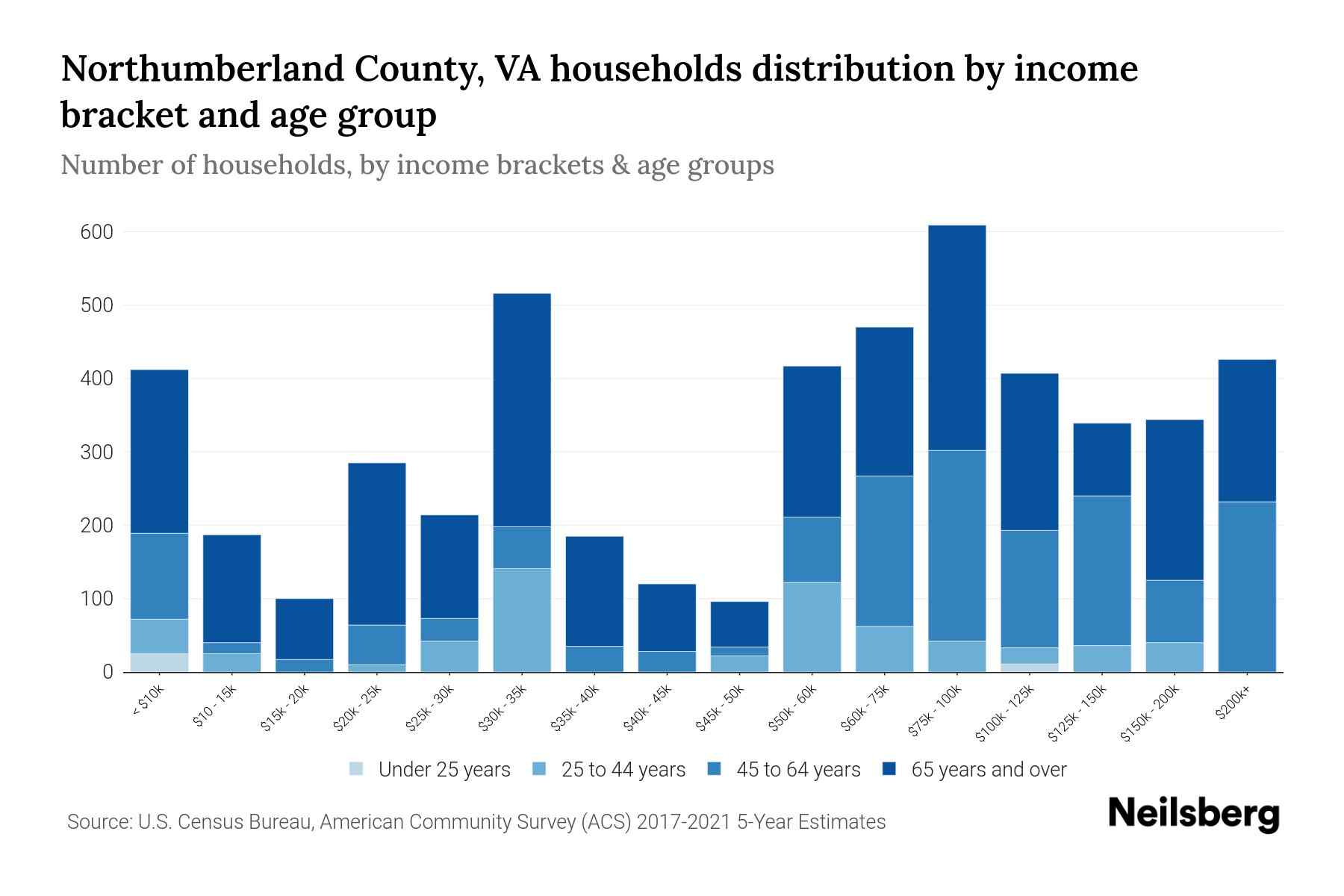 Northumberland County, VA Median Household By Age 2024 Update Neilsberg