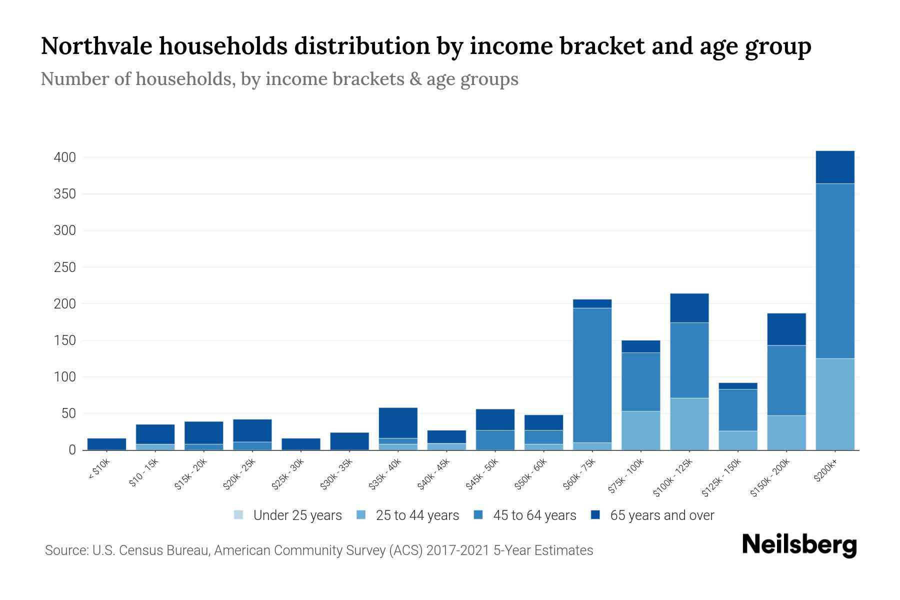 Northvale, NJ Median Household By Age 2024 Update Neilsberg