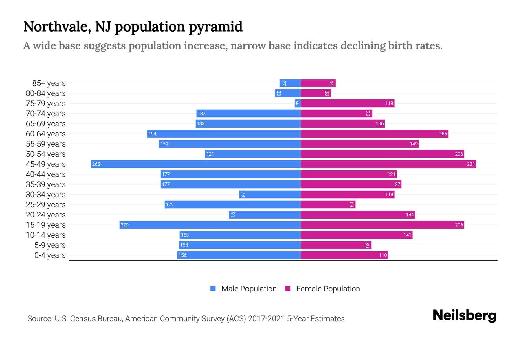 Northvale, NJ Population by Age 2023 Northvale, NJ Age Demographics