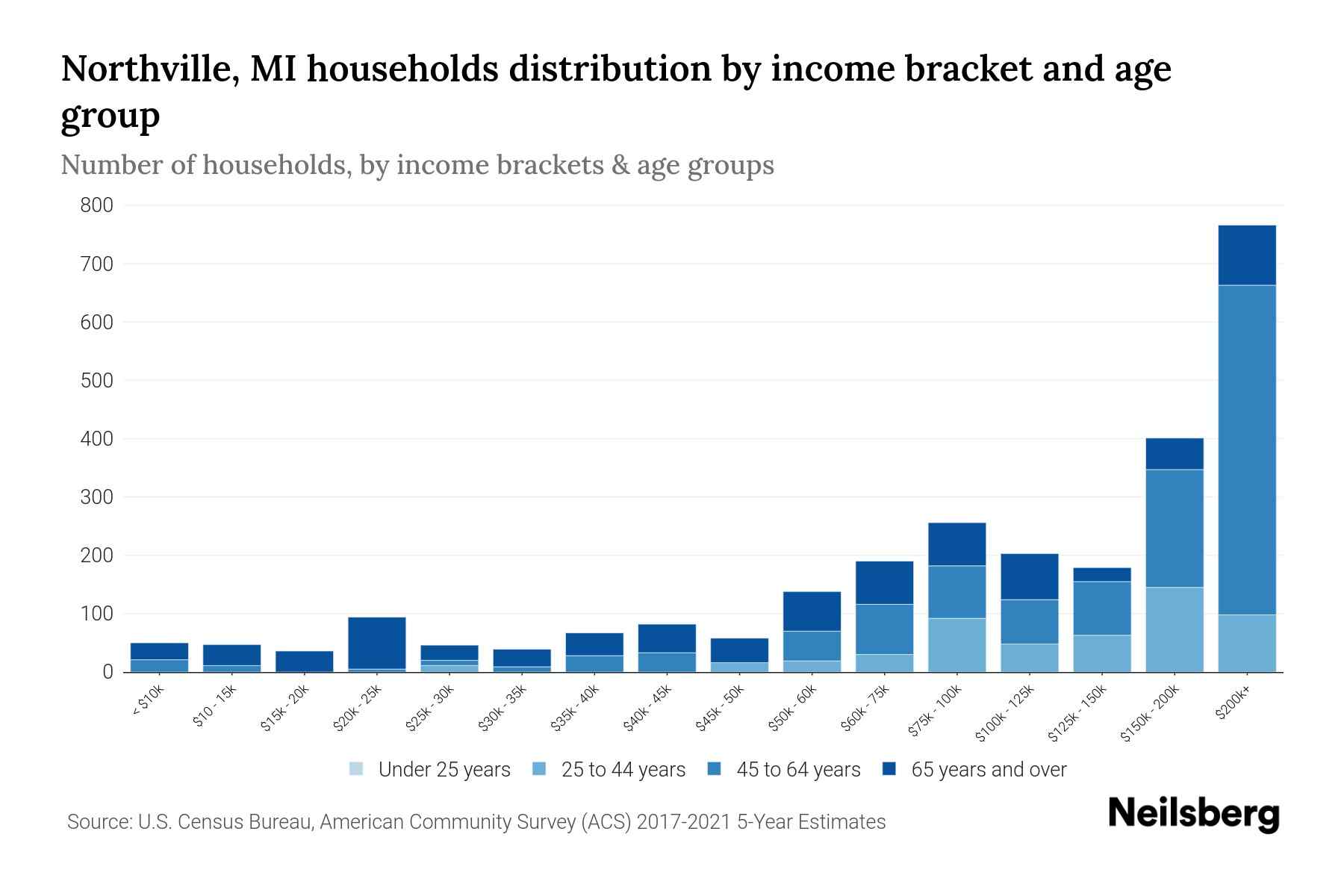 Northville, MI Median Household By Age 2024 Update Neilsberg