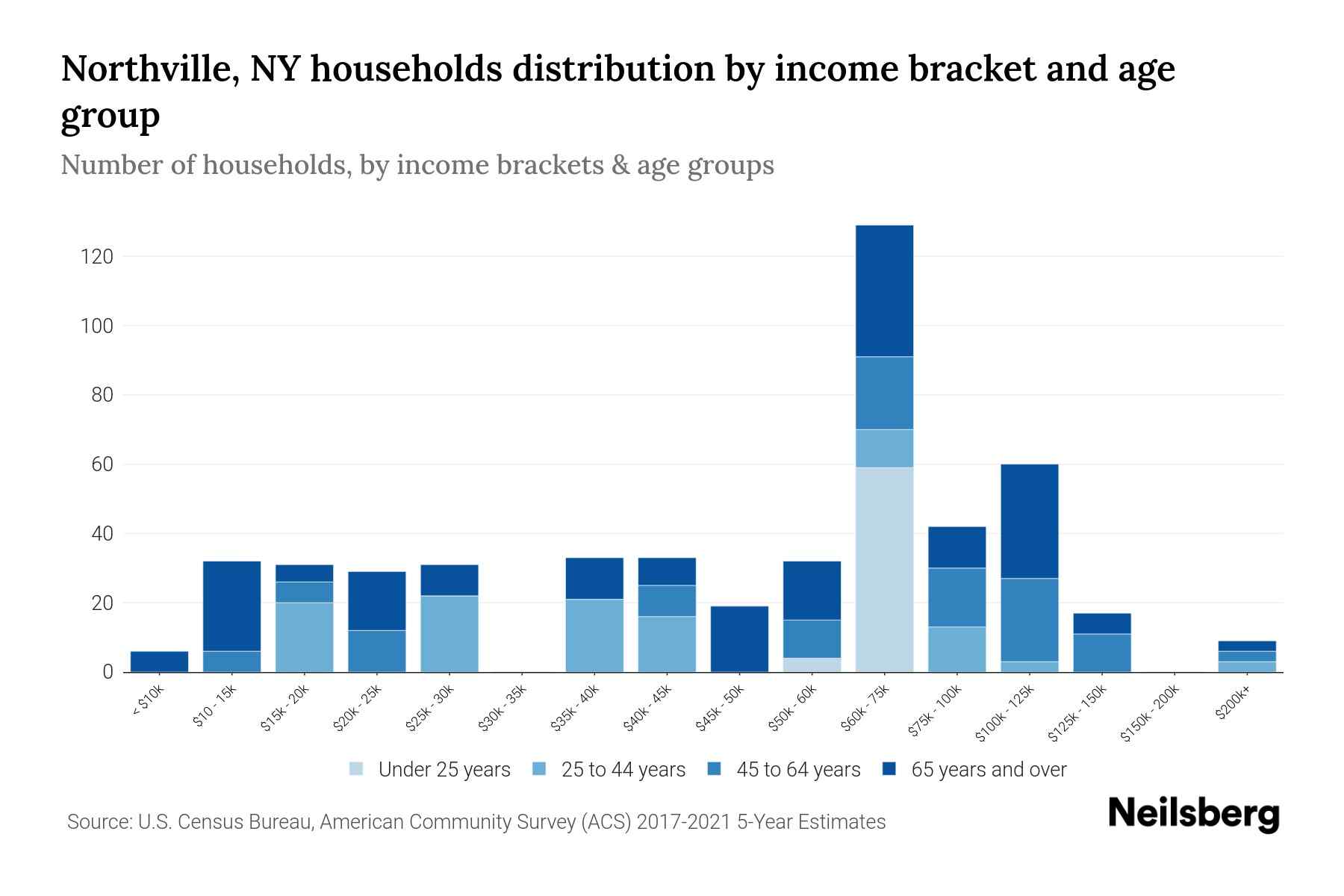Northville, NY Median Household By Age 2024 Update Neilsberg