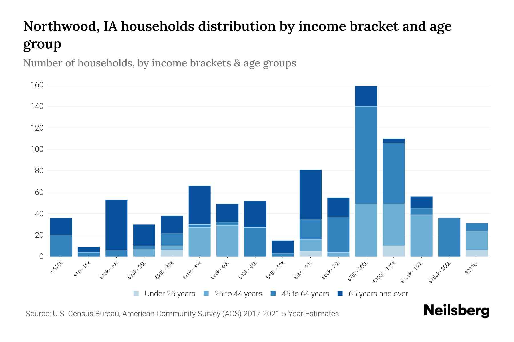 Northwood, IA Median Household By Age 2024 Update Neilsberg