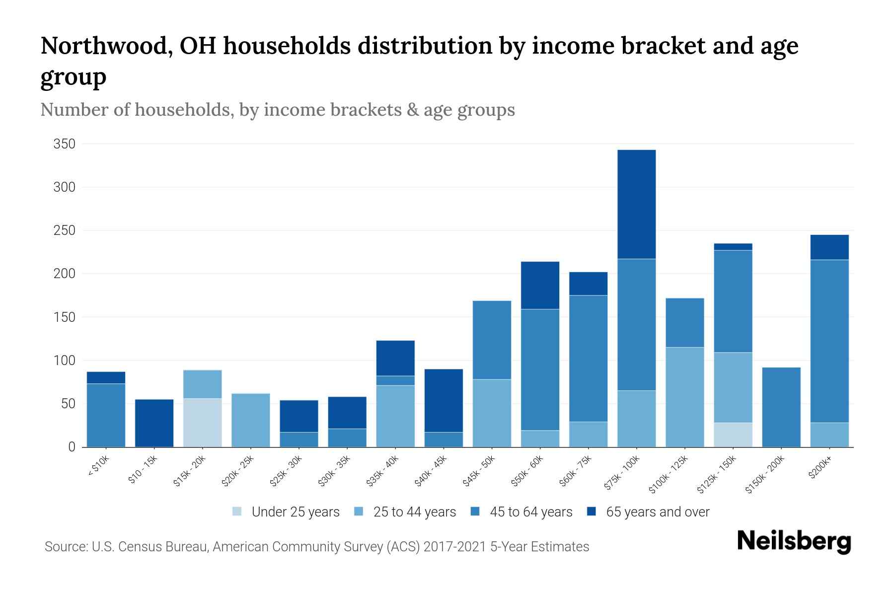 Northwood, OH Median Household By Age 2024 Update Neilsberg