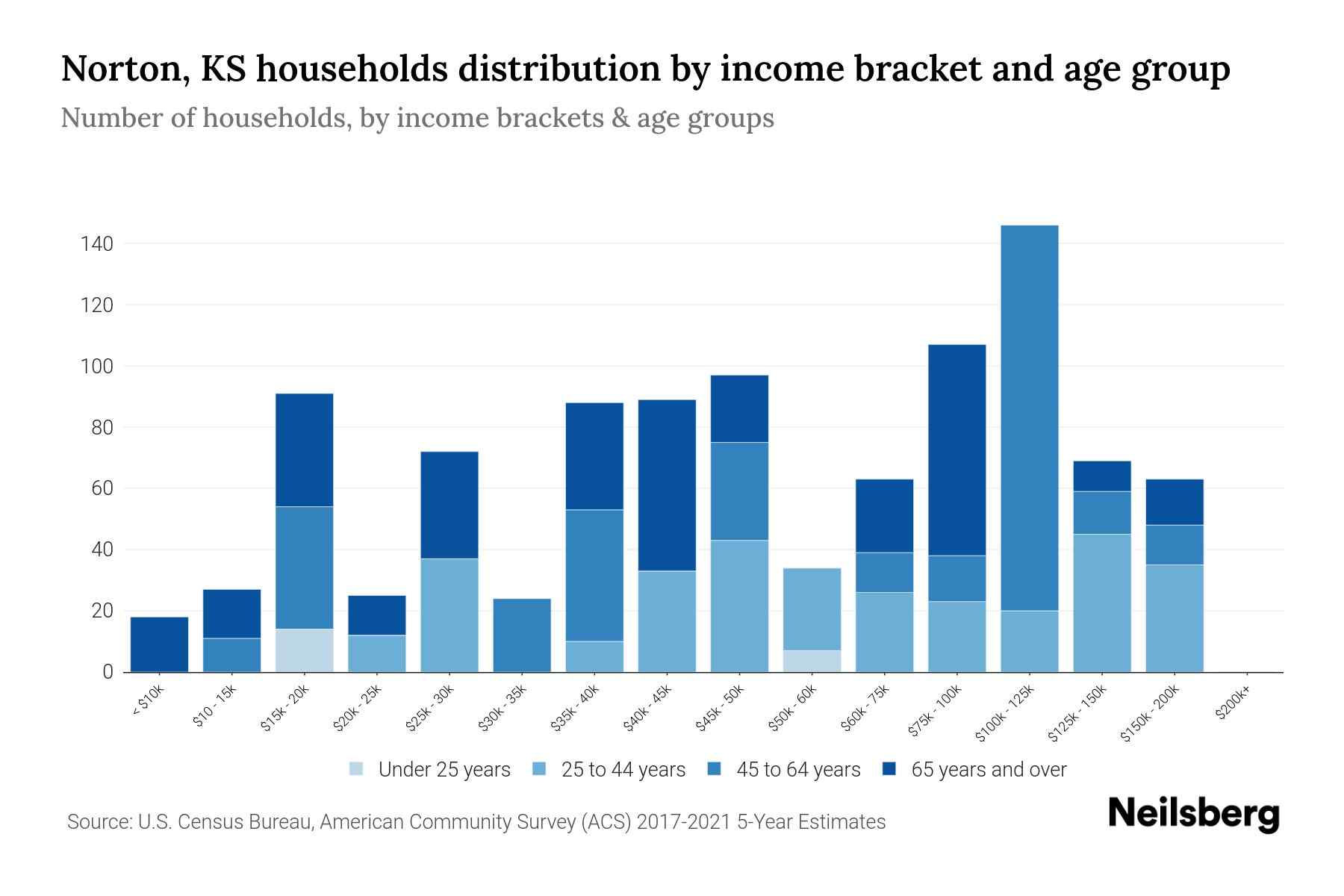 Norton, KS Median Household By Age 2024 Update Neilsberg