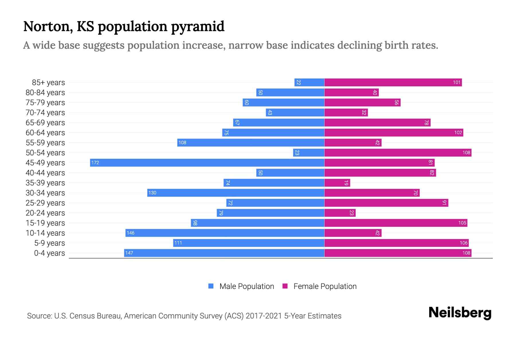 Norton, KS Population by Age - 2023 Norton, KS Age Demographics | Neilsberg