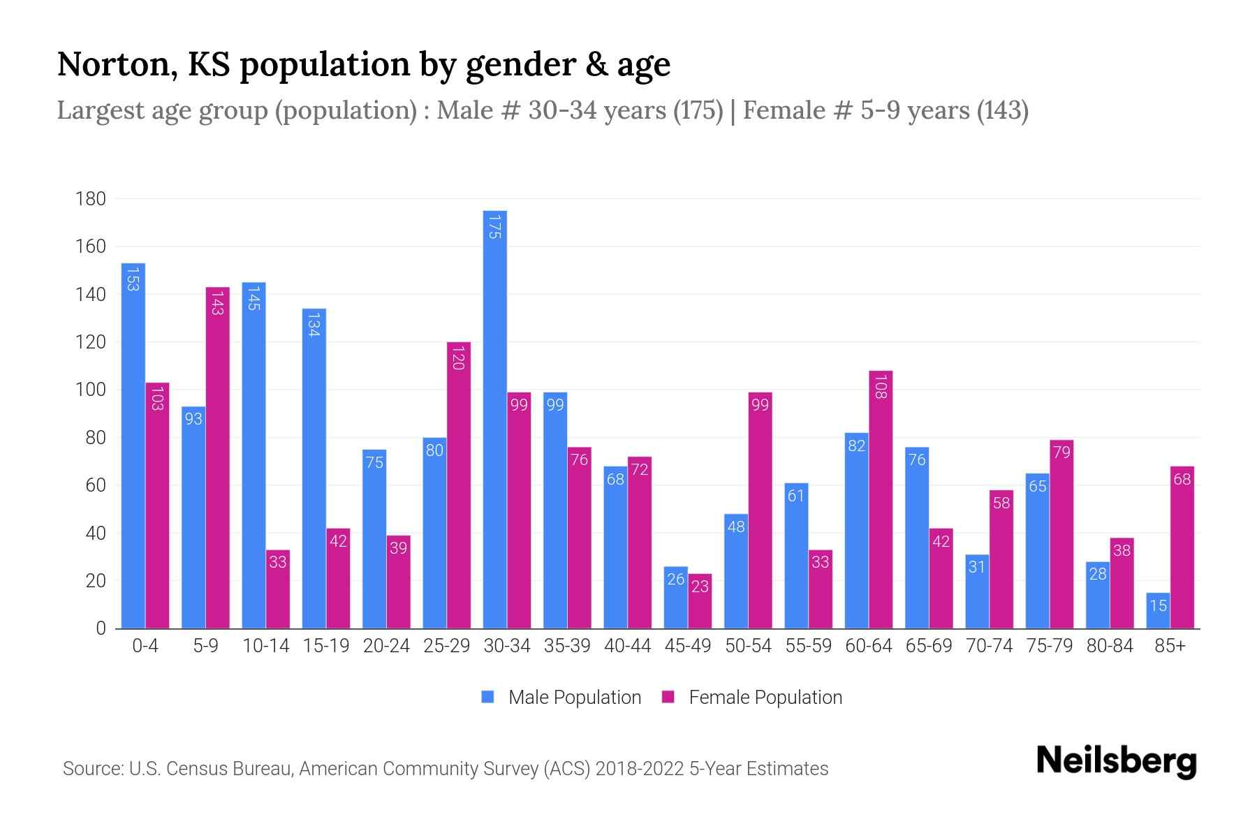 Norton, KS Population by Gender 2024 Update Neilsberg