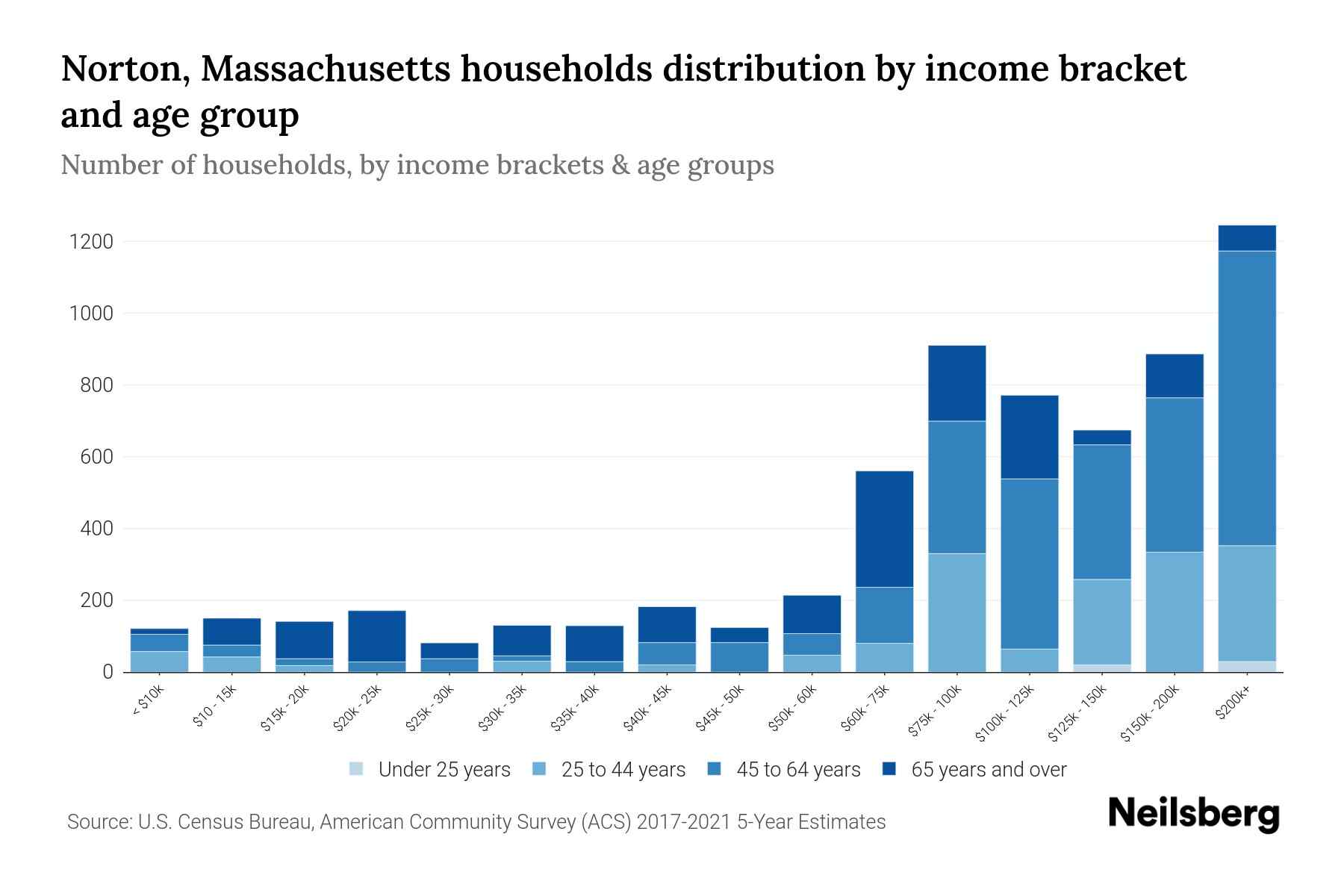 Norton, Massachusetts Median Household By Age 2024 Update Neilsberg
