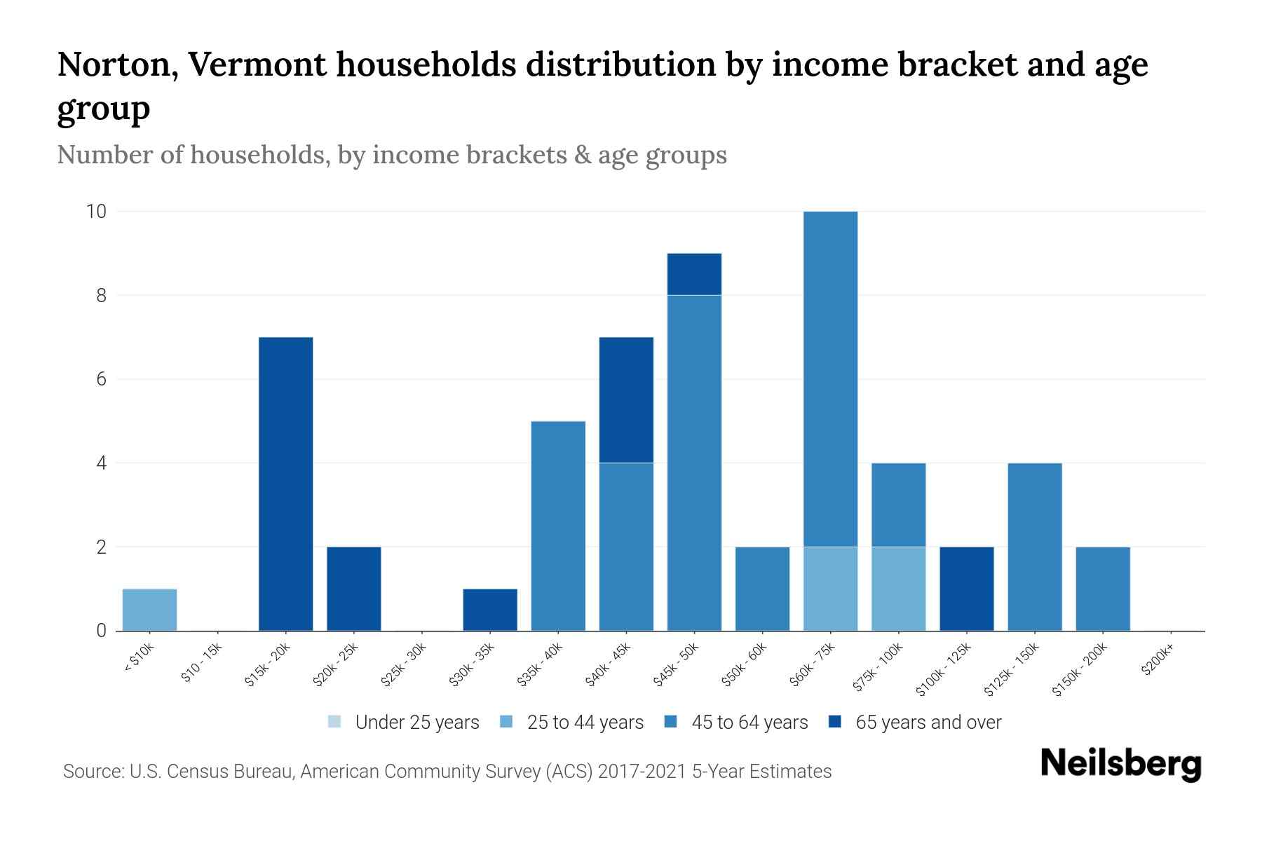 Norton, Vermont Median Household By Age 2024 Update Neilsberg