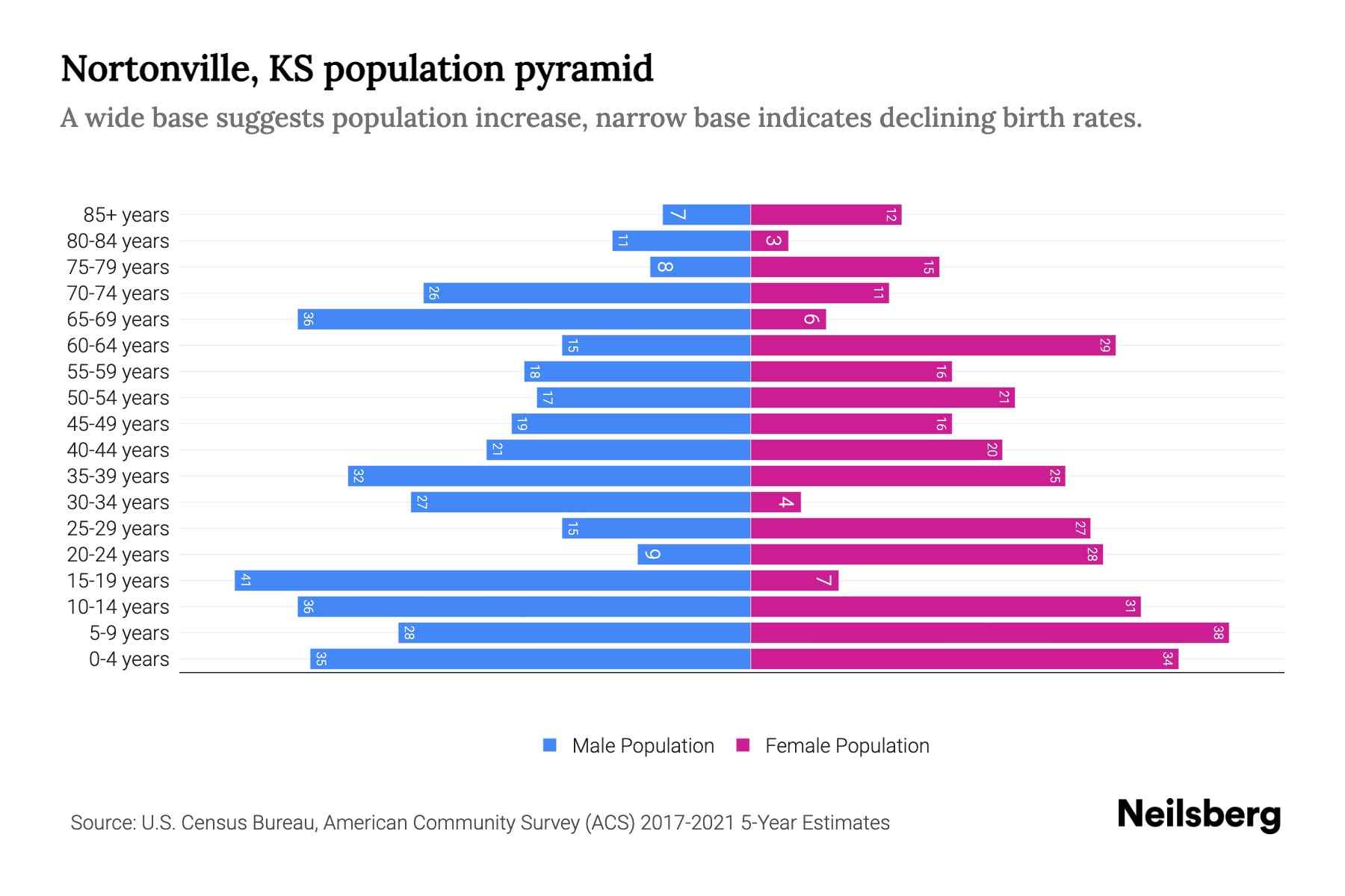 Nortonville, KS Population by Age 2023 Nortonville, KS Age