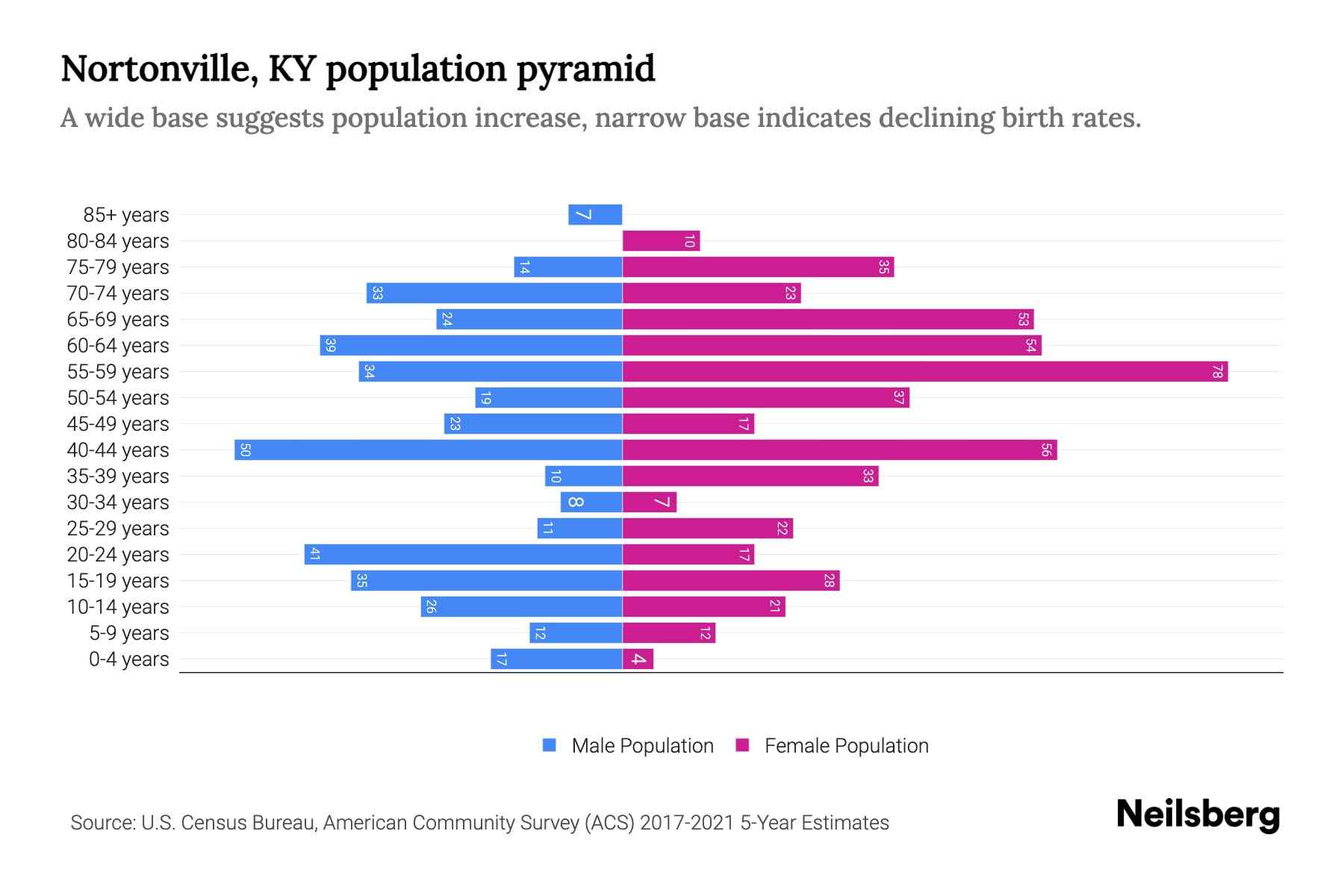 Nortonville, KY Population by Age 2023 Nortonville, KY Age