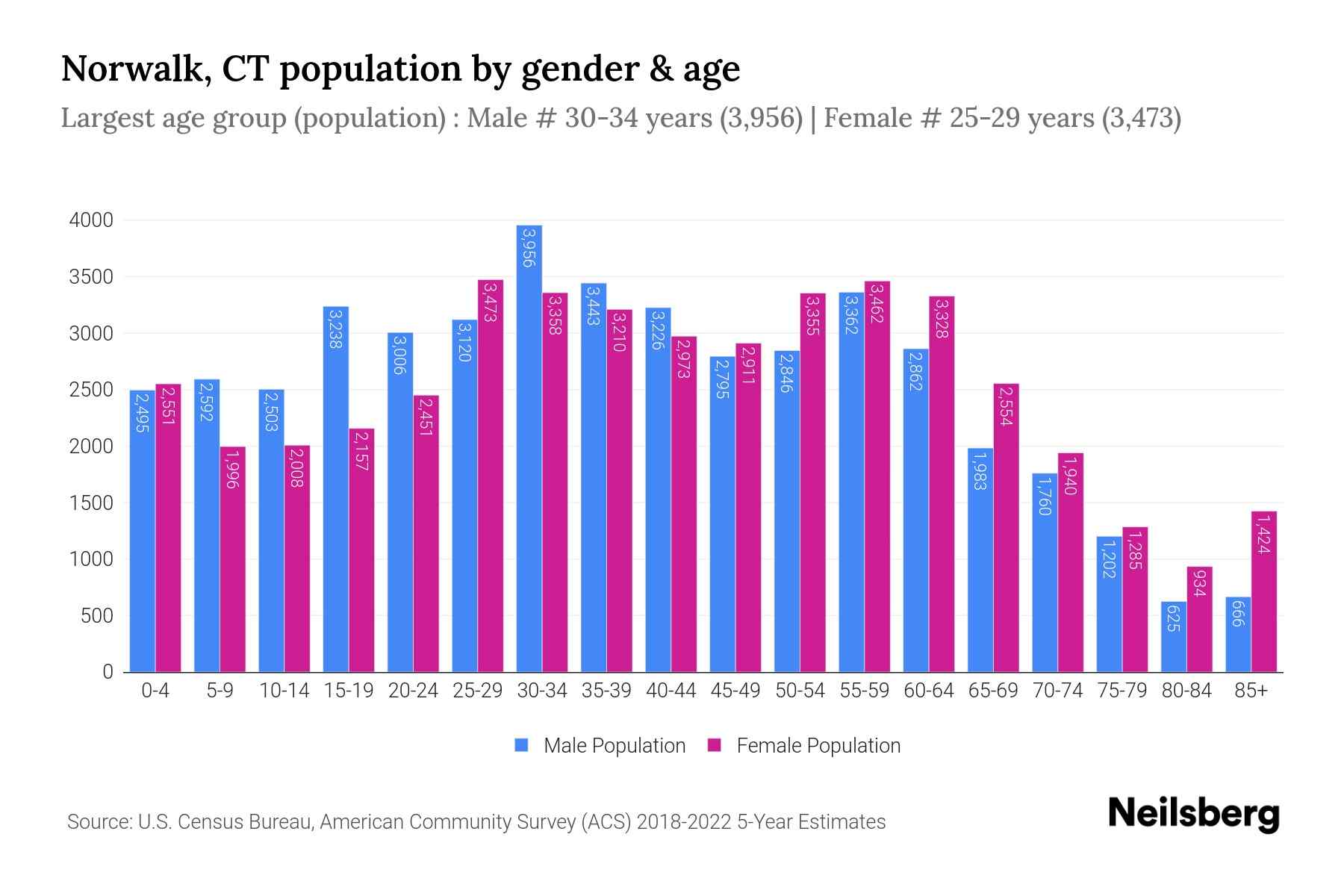 Norwalk, CT Population by Gender 2024 Update Neilsberg