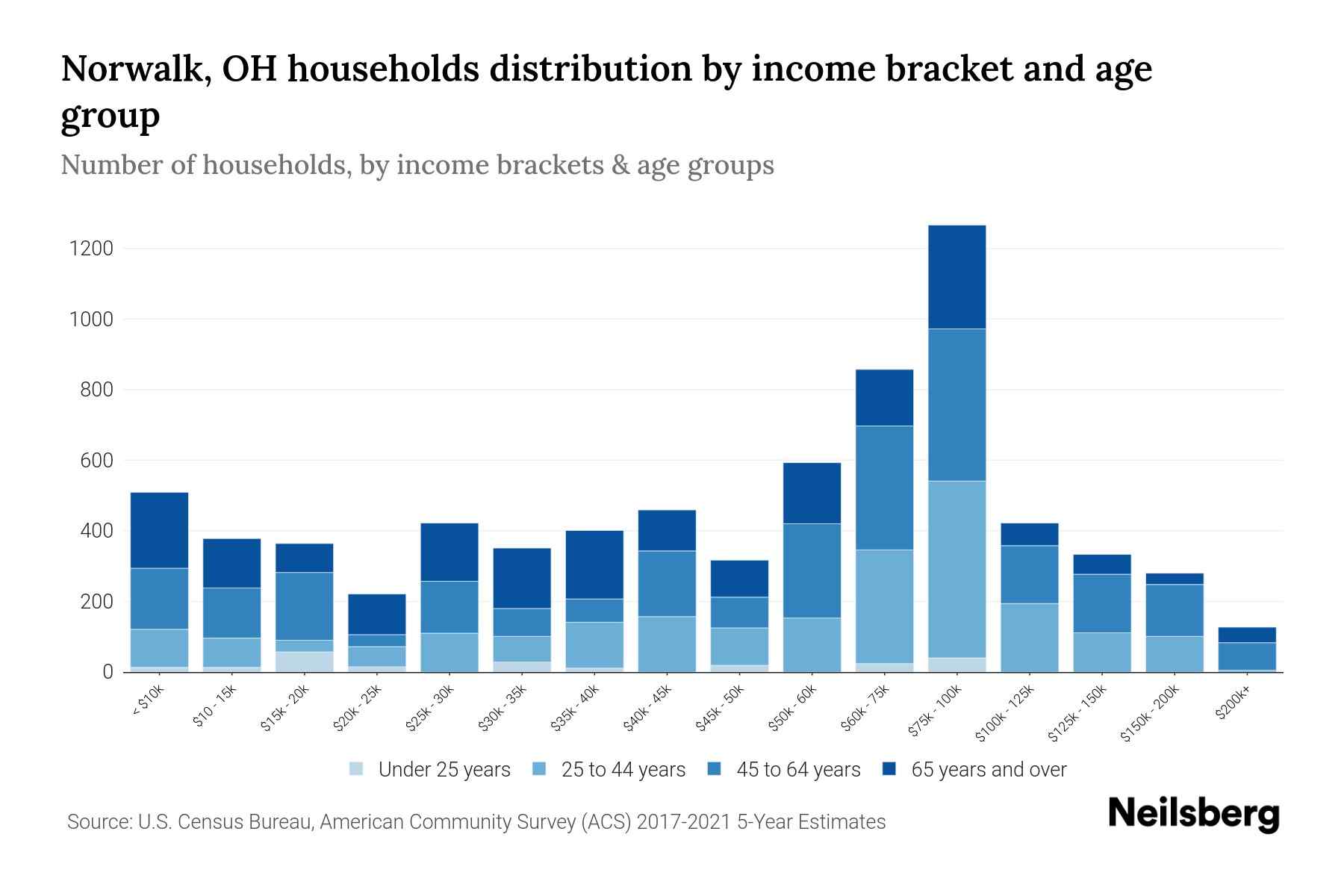 Norwalk, OH Median Household By Age 2024 Update Neilsberg