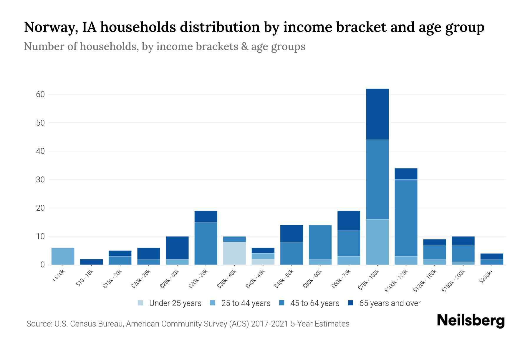 Norway, IA Median Household By Age 2024 Update Neilsberg