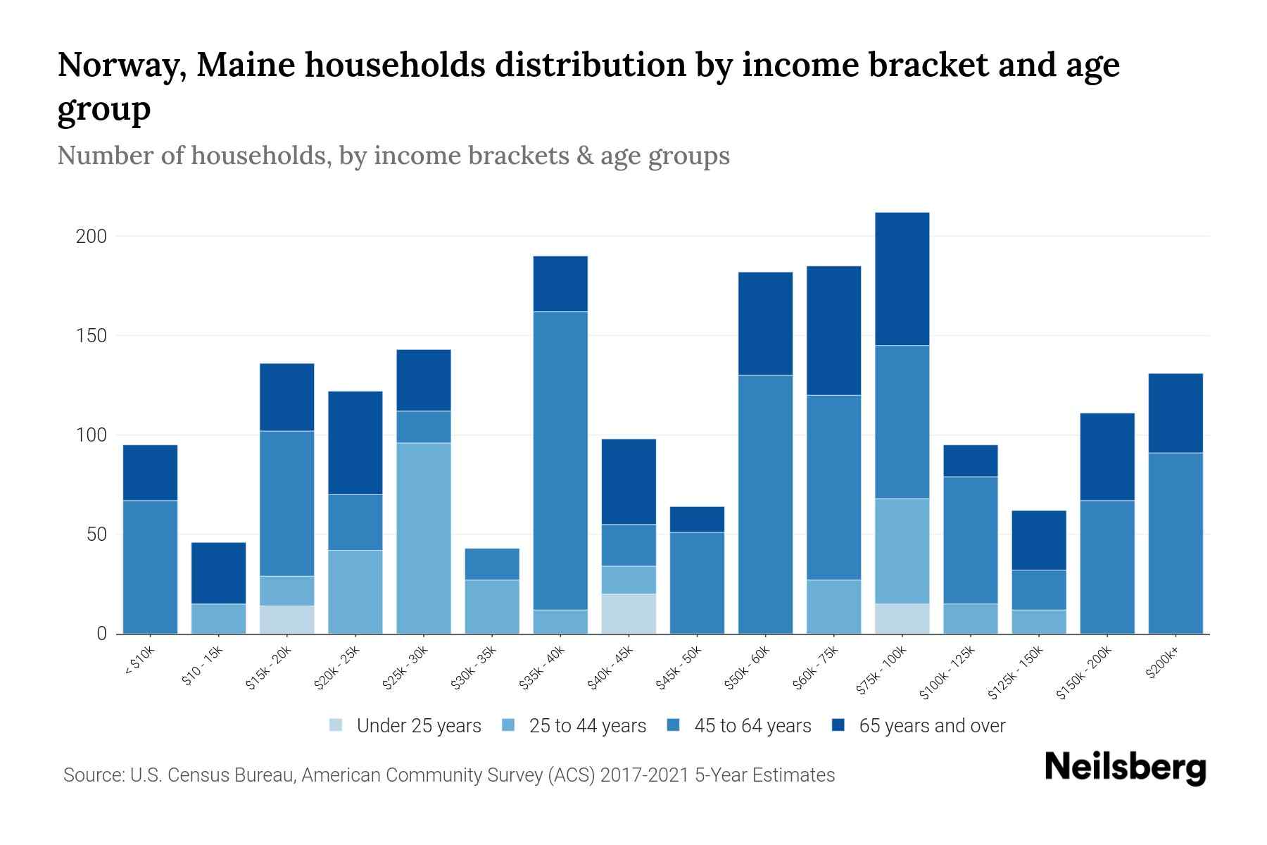 Norway, Maine Median Household By Age 2024 Update Neilsberg
