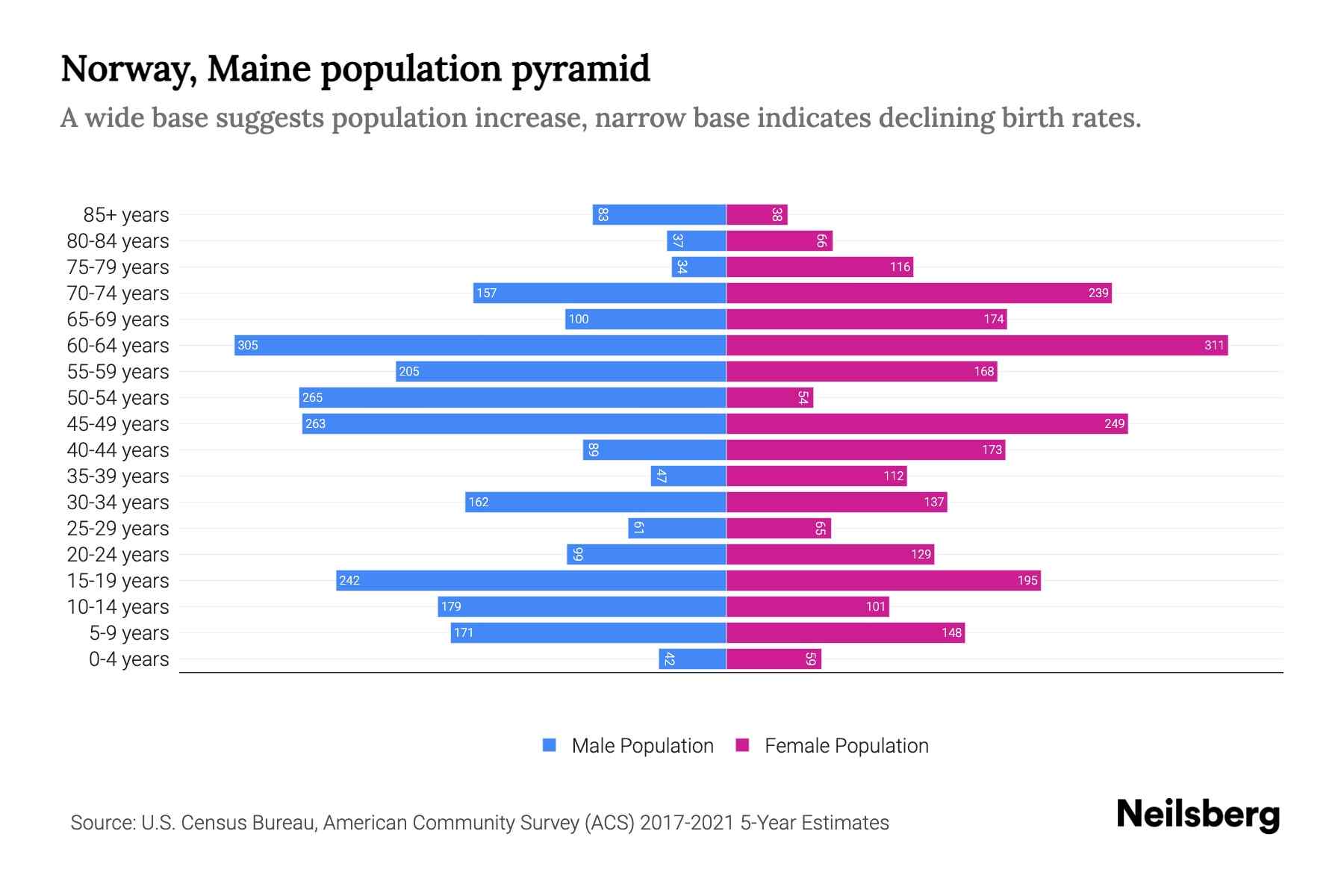 Norway, Maine Population by Age 2023 Norway, Maine Age Demographics