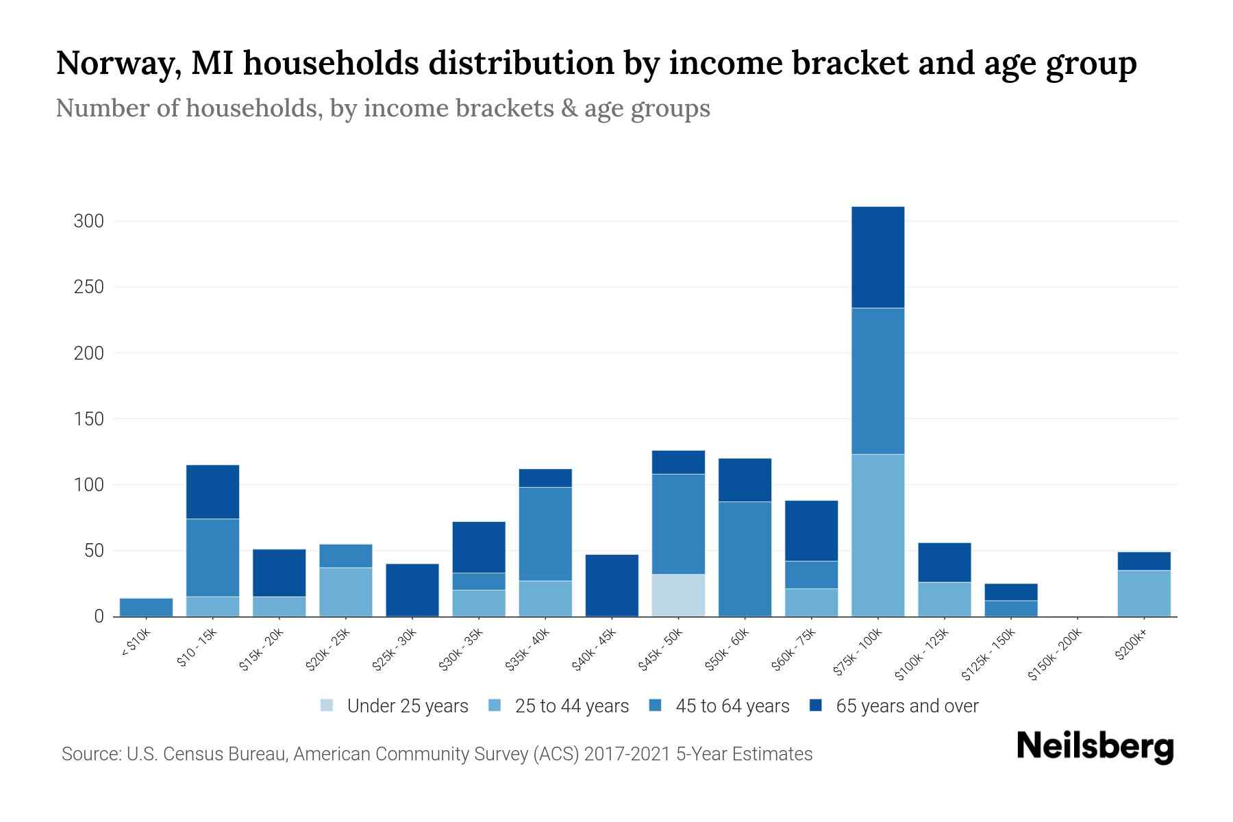 Norway, MI Median Household By Age 2024 Update Neilsberg